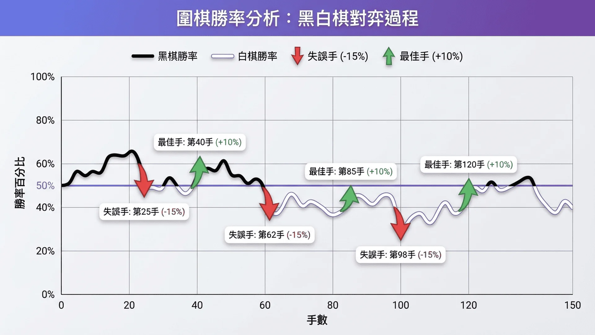 清晰的勝率分析圖表，橫軸是手數，縱軸是勝率百分比，曲線顯示黑白雙方勝率的變化，標註出關鍵失誤點和最佳手位置，配色專業易讀