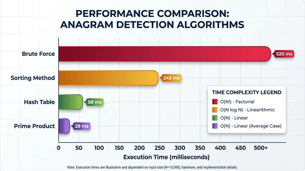 字謎演算法效能比較圖表
