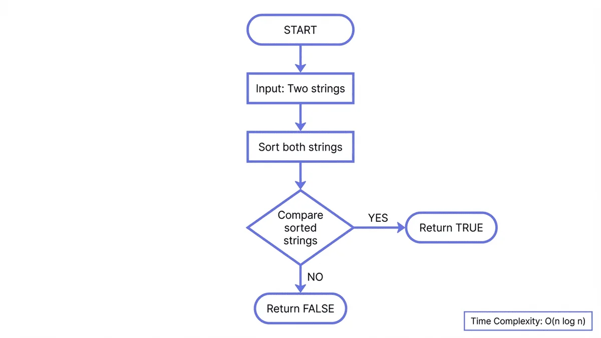 排序法字謎檢測演算法流程圖