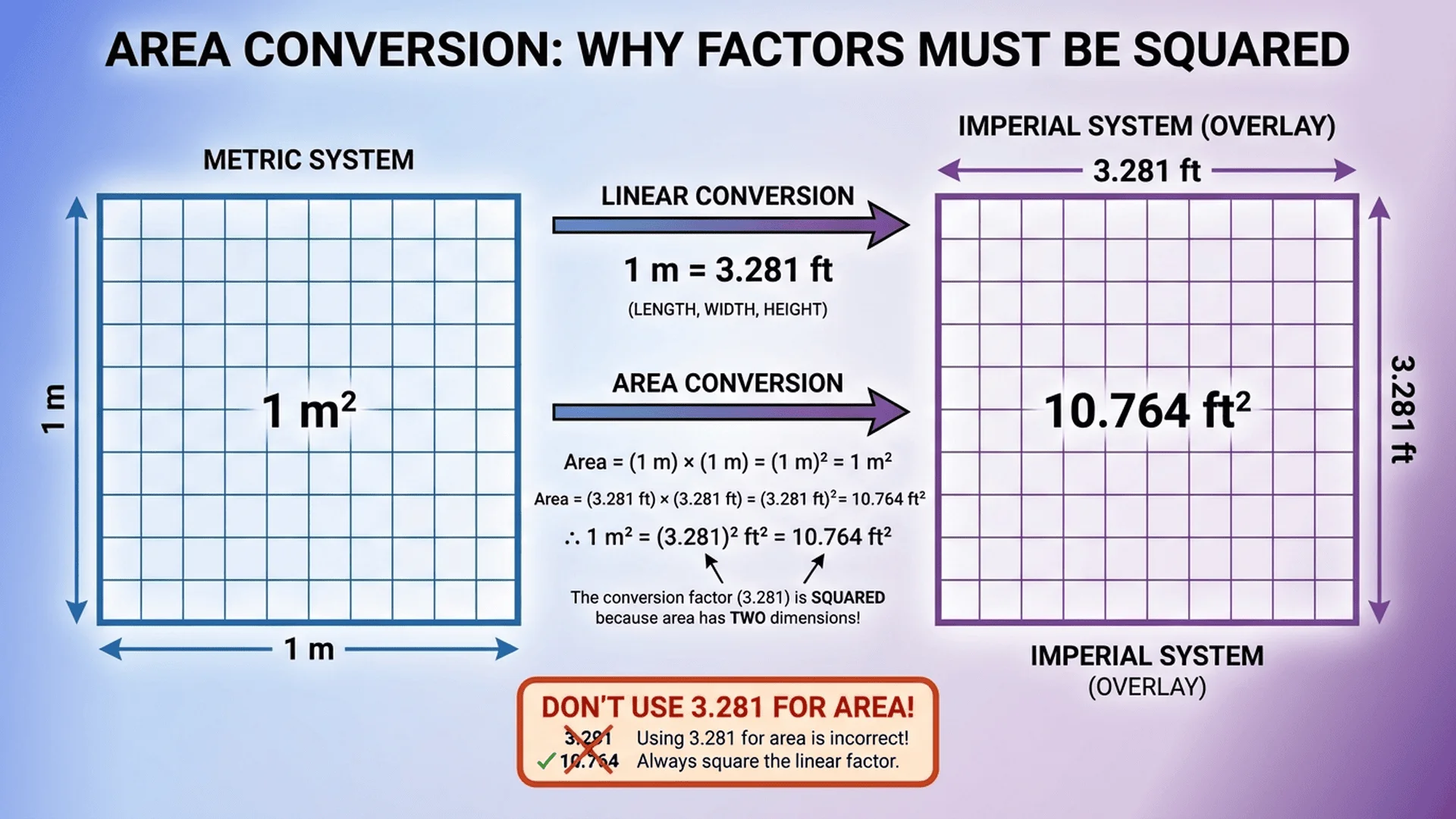 顯示為何面積因子需要平方的圖表，將1平方米網格與英尺網格對比