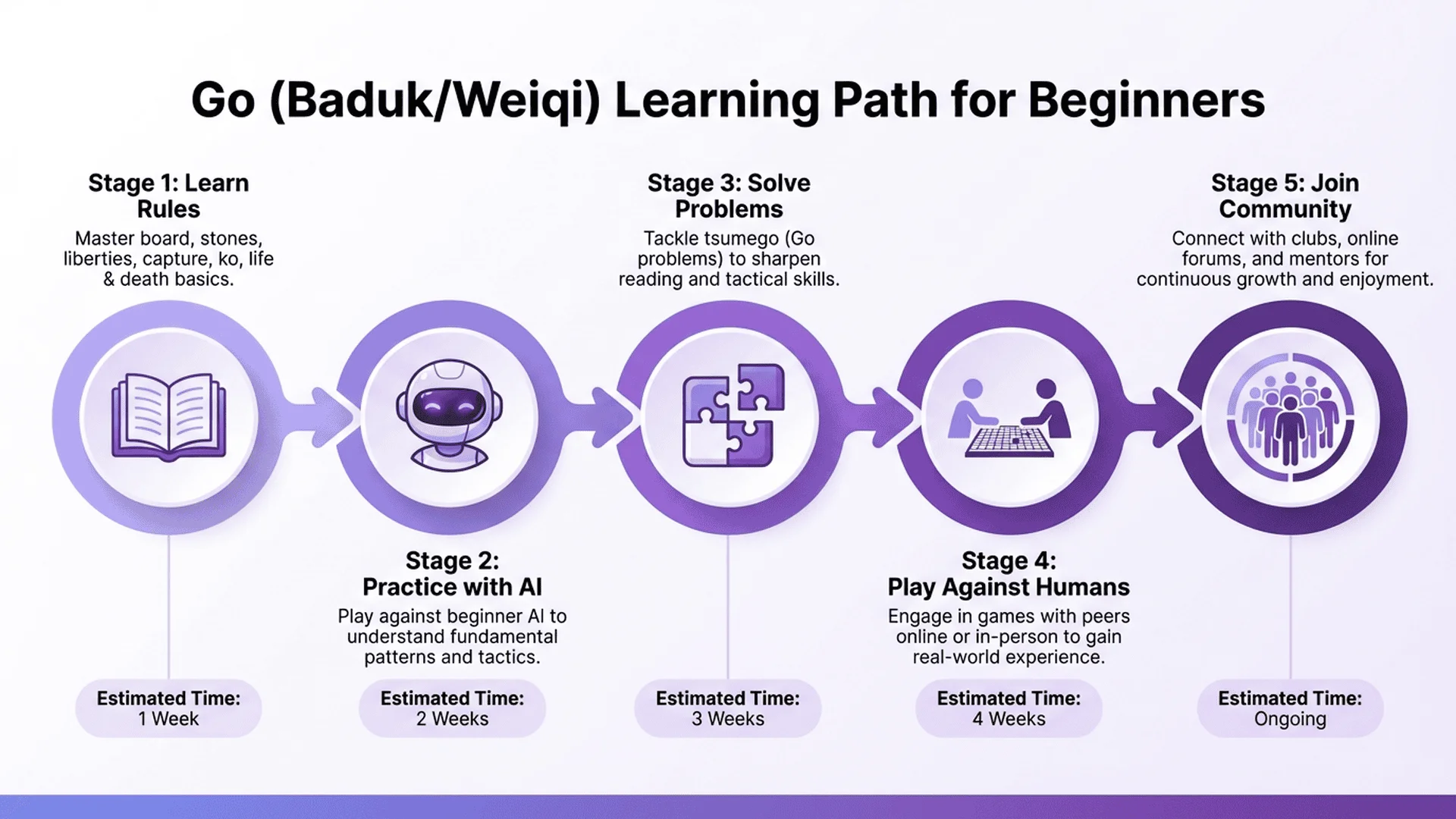 新手學習路徑流程圖