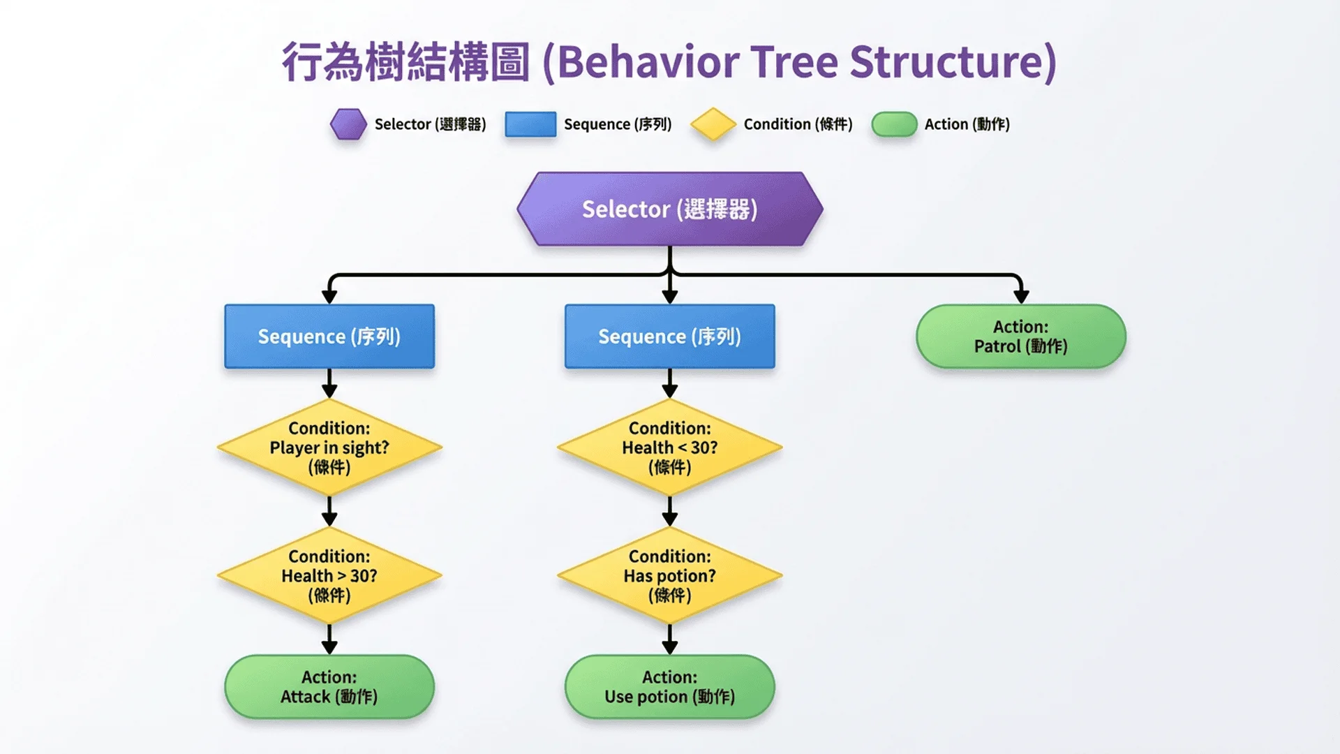 行為樹結構圖表，顯示根節點Selector向下連接多個Sequence和Action節點，每個節點用不同形狀和顏色區分類型（條件、動作、選擇器、序列），清晰展示AI行為邏輯