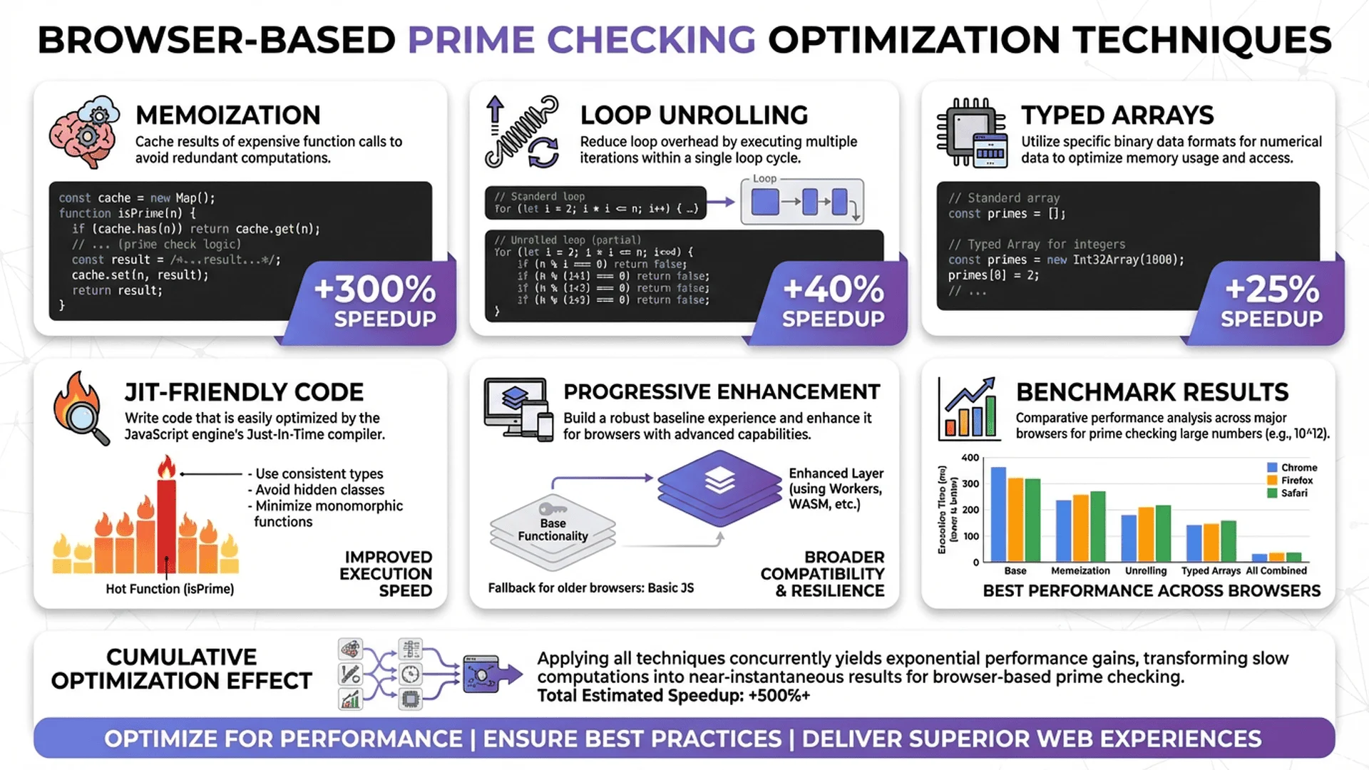 瀏覽器優化技術