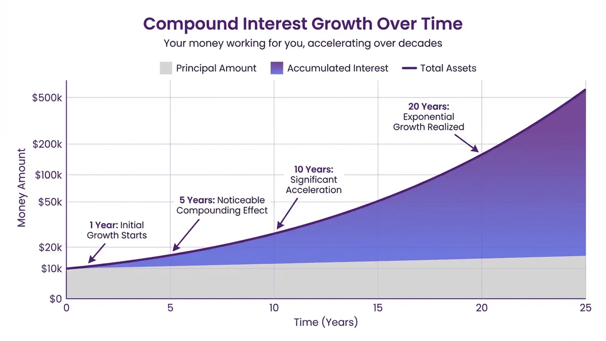 複利增長曲線圖，展示本金、利息累積和總資產隨時間變化的視覺化圖表