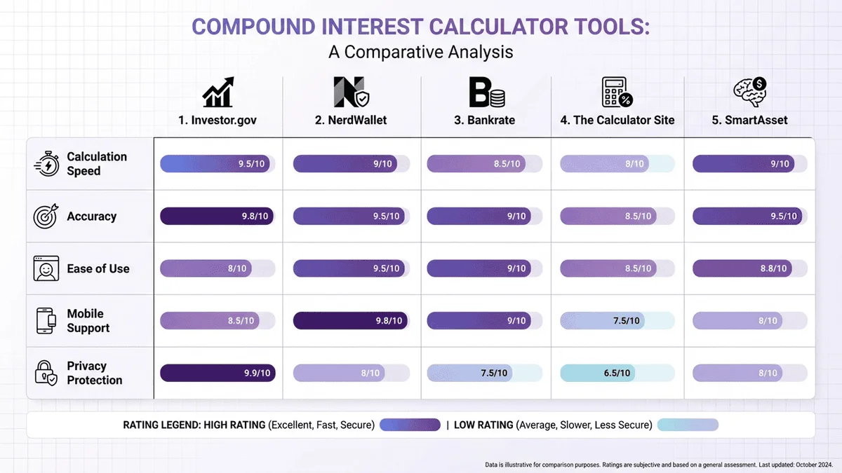 線上複利計算工具功能對比信息圖，包含速度、準確性、易用性等評分指標