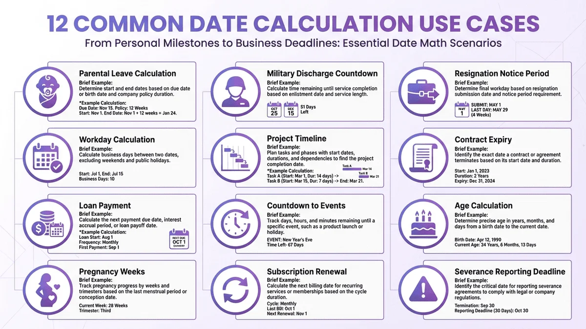 12種常見日期計算場景信息圖，包含育嬰留停、退伍、專案管理等應用