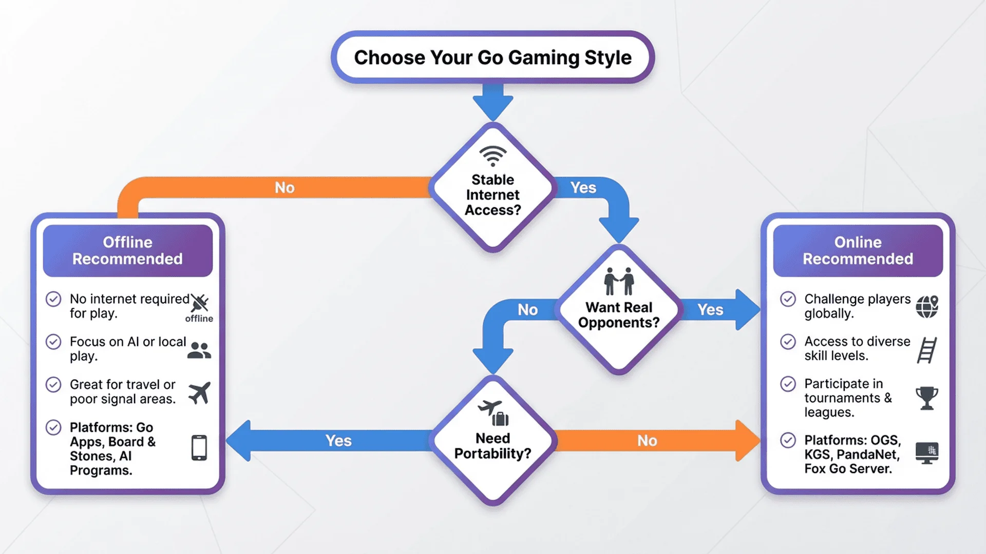 選擇指南流程圖