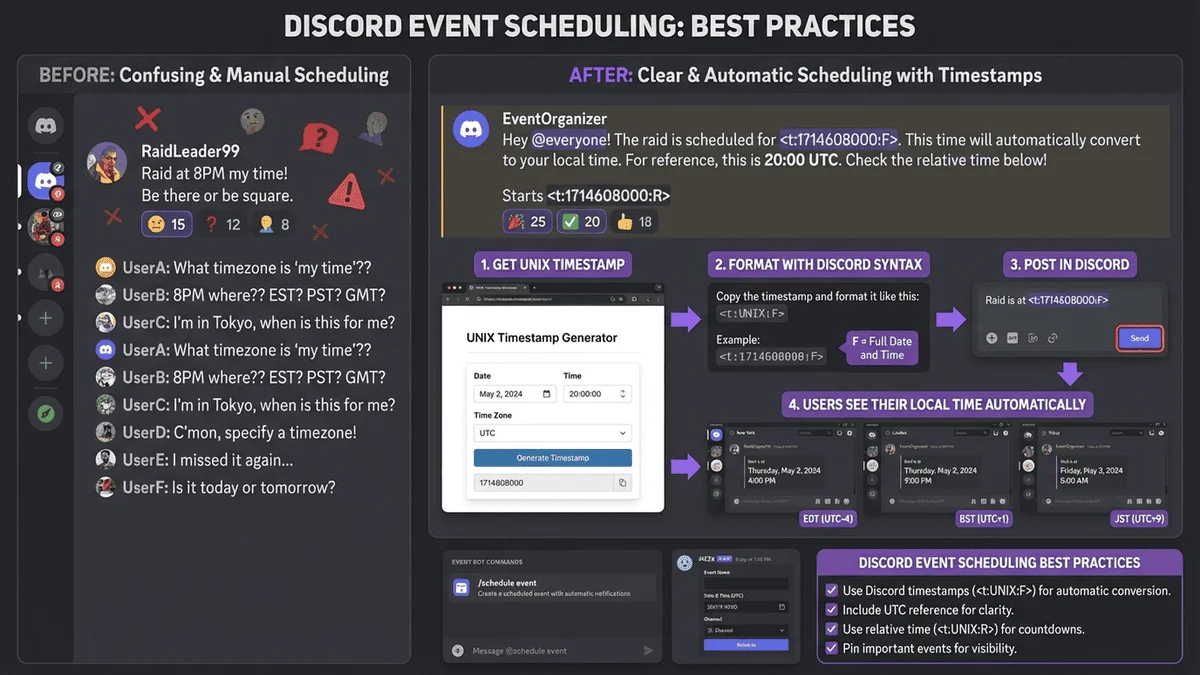 Discord活動排程最佳實踐示意圖，展示機器人指令和時區友善訊息範例