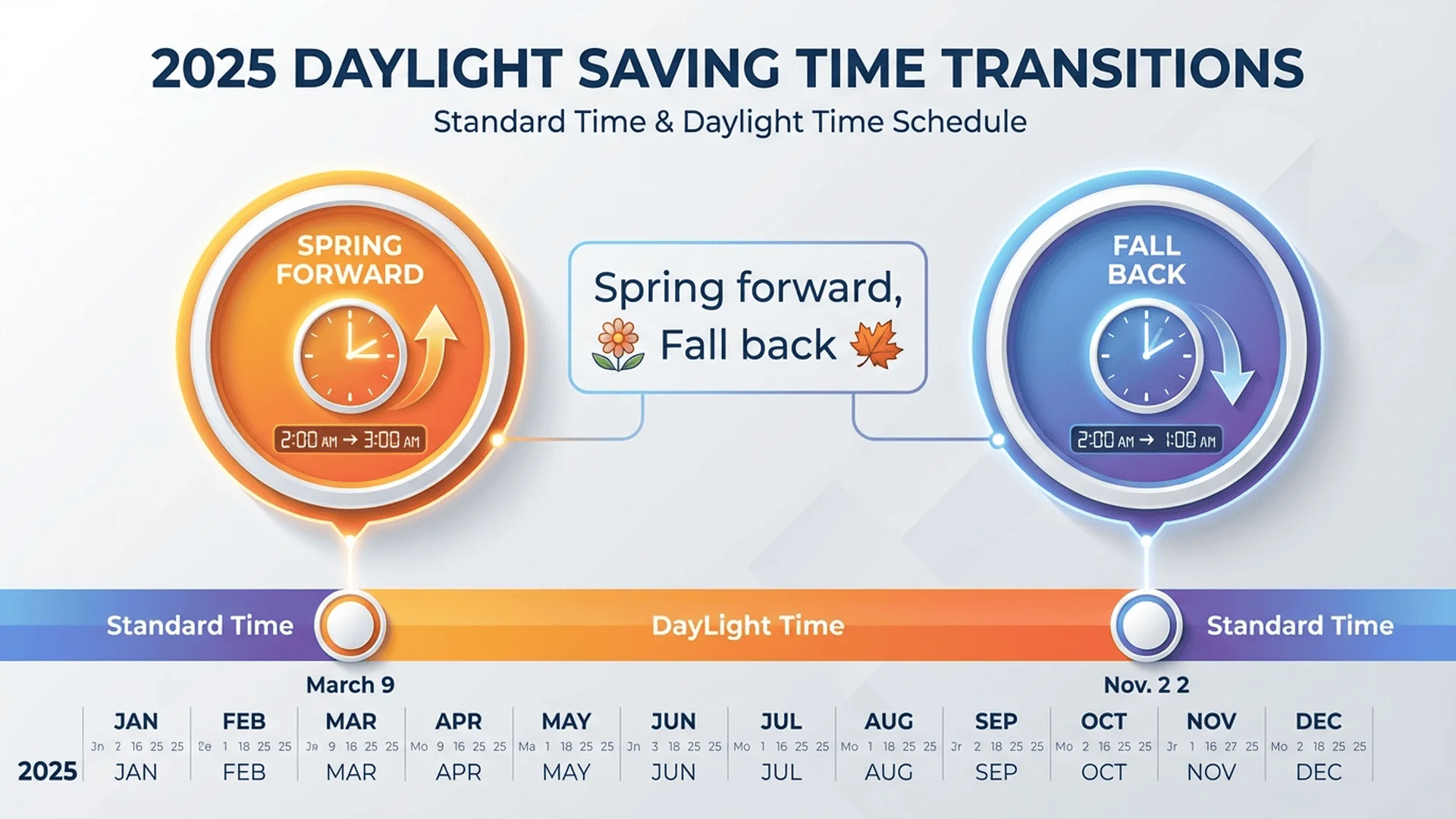 2025年夏令時轉換時間軸：3月9日春季前進，11月2日秋季後退