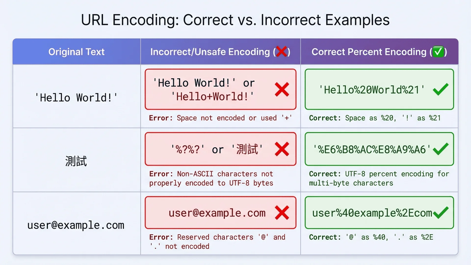 並排比較原始文本、錯誤編碼和正確編碼的URL示例