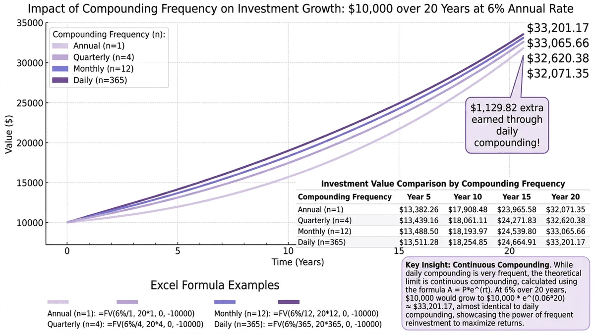 複利計算頻率對比圖表，展示年複利、季複利、月複利、日複利的差異