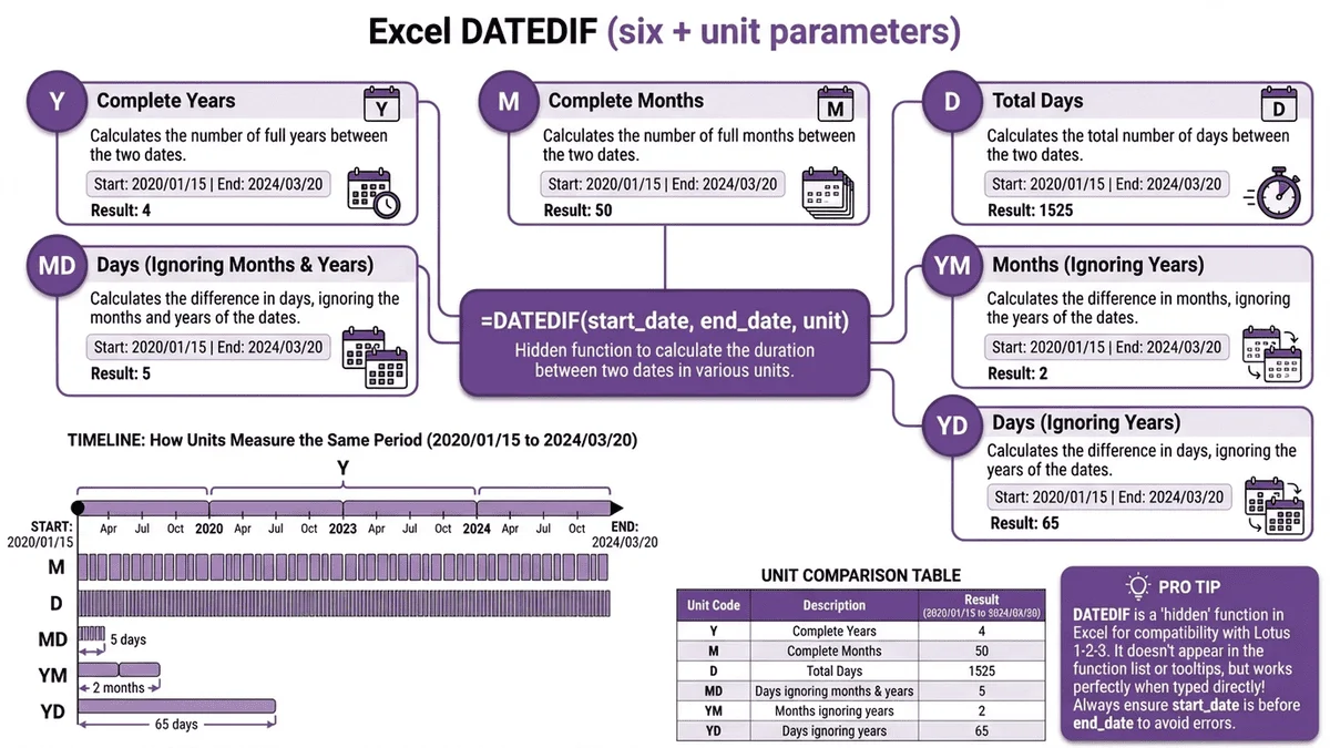 DATEDIF函數參數詳解圖，展示Y、M、D、MD、YM、YD各單位的用途