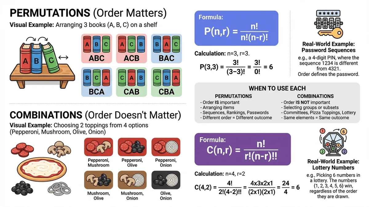 排列組合問題圖解，展示階乘在實際問題中的應用