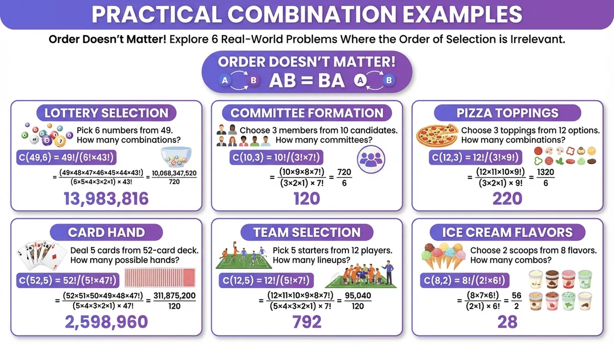 6個組合問題實例信息圖，包含抽獎、委員會選舉、披薩配料等場景