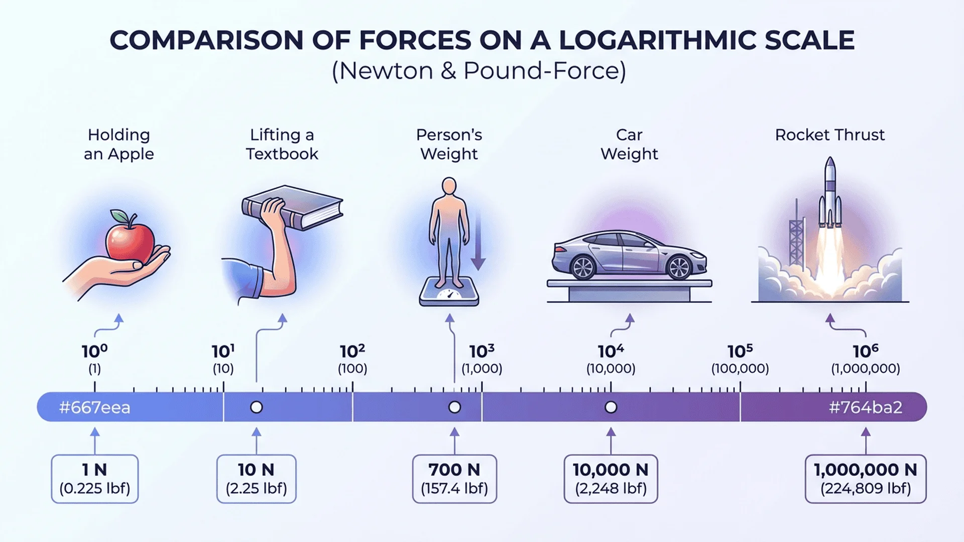 對數刻度顯示從拿蘋果(1 N)到火箭推力(百萬牛頓)的力量，並轉換為lbf