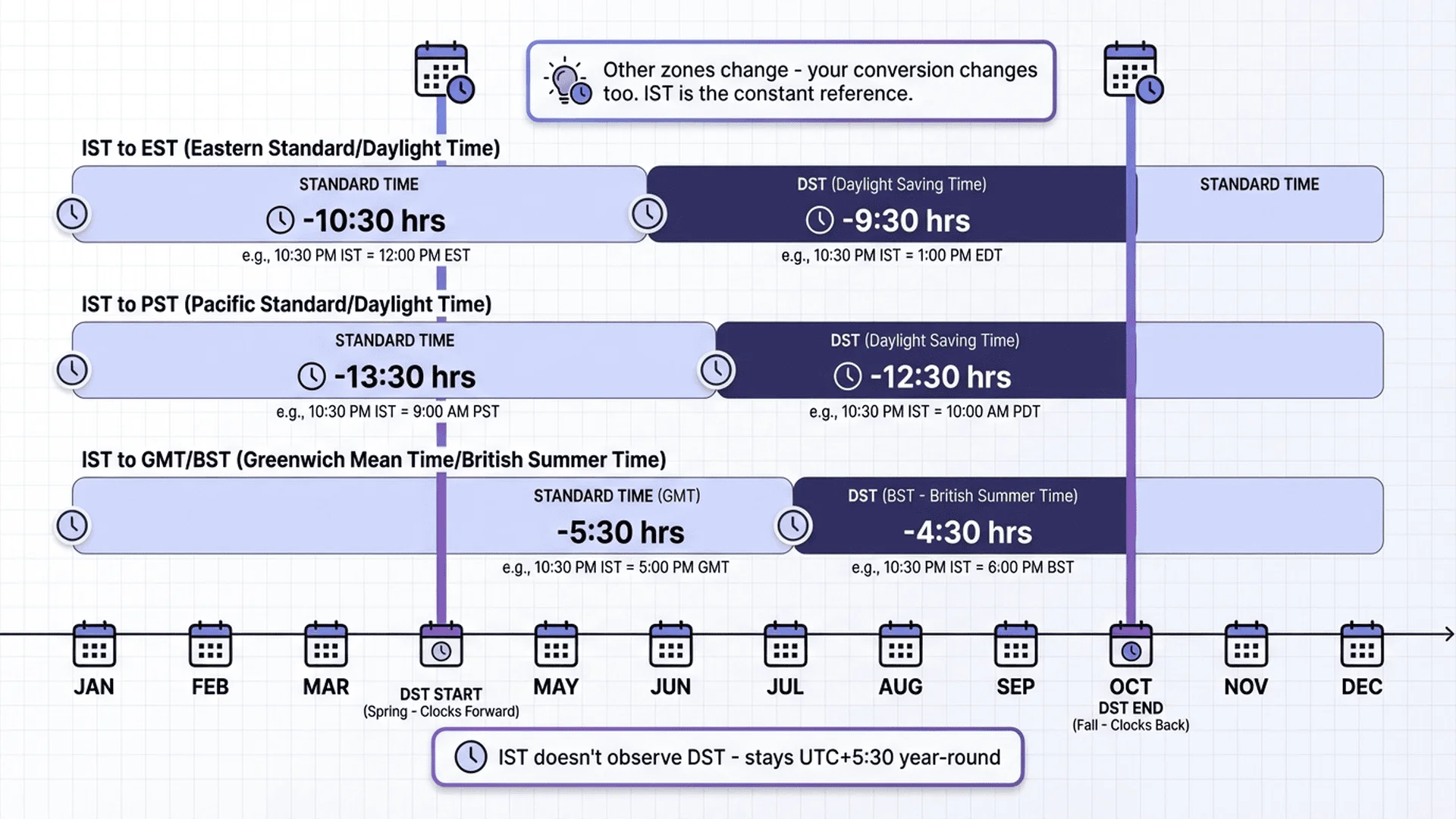 IST與夏令時間影響圖