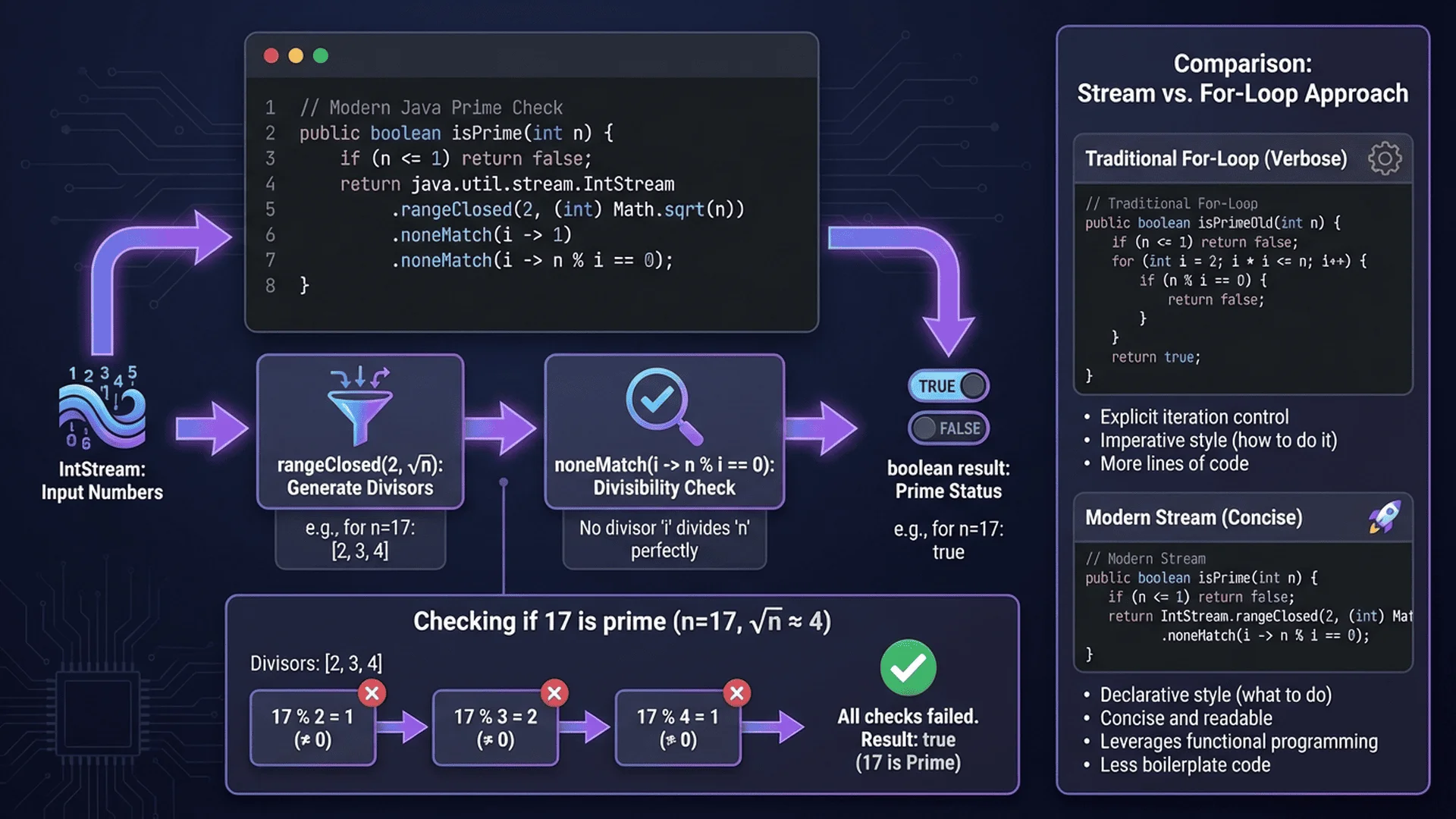 Java Stream API質數實現