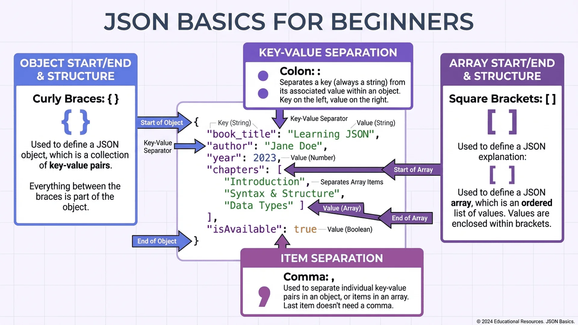 JSON 基礎語法圖解，簡單易懂的結構說明