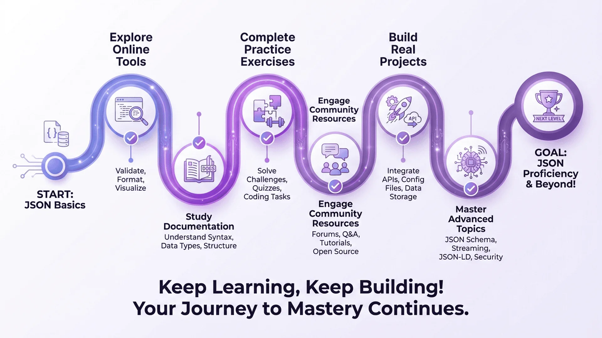 JSON 學習資源與下一步建議的視覺化呈現