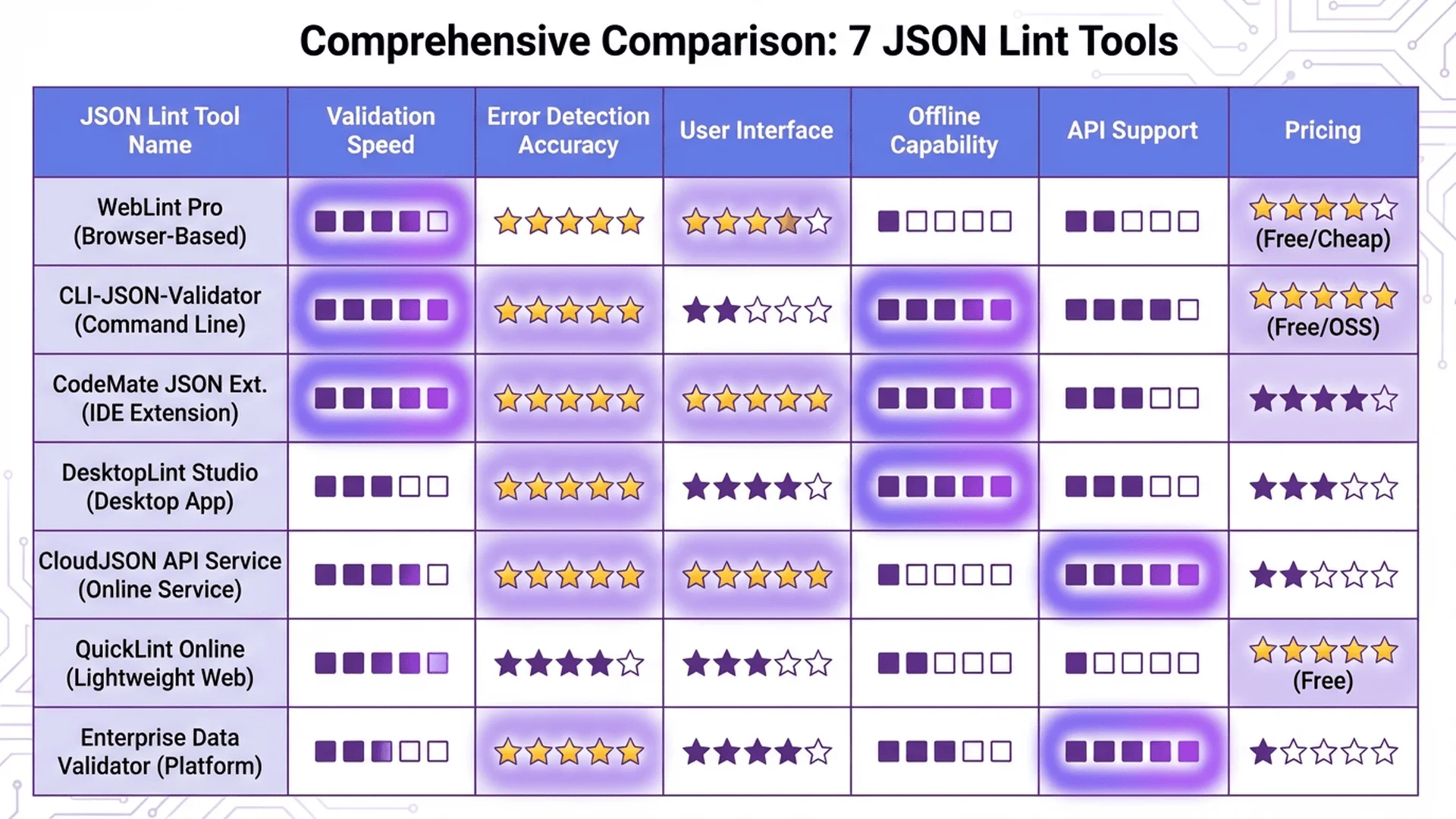 七款工具功能比較表，包含速度、準確度、易用性評分