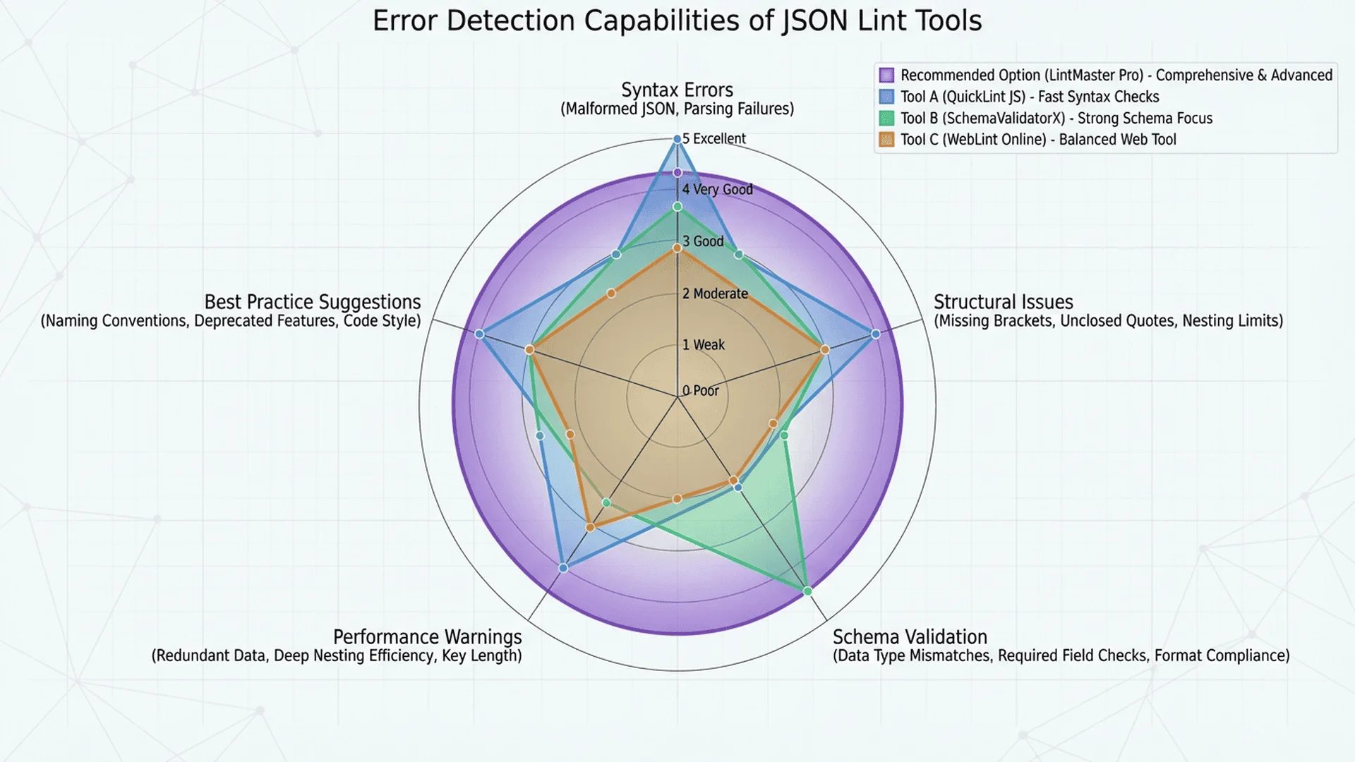 錯誤檢測能力分析圖，展示各工具的偵測範圍與準確度