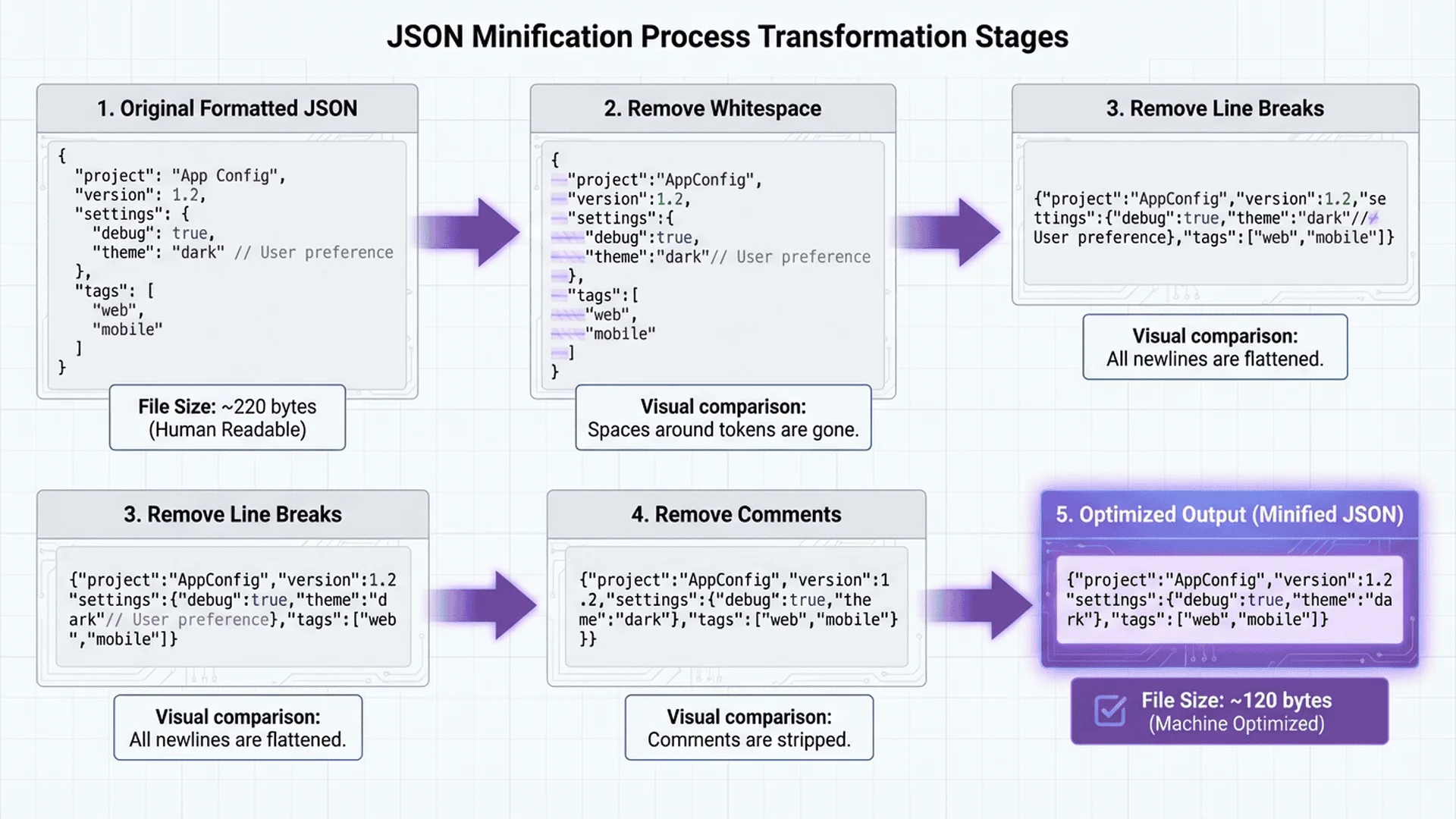 壓縮過程技術圖解，說明空白字元移除與結構優化