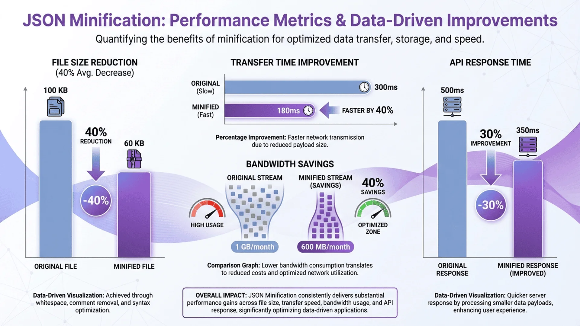 效能提升數據圖表，展示壓縮前後的傳輸時間與頻寬節省