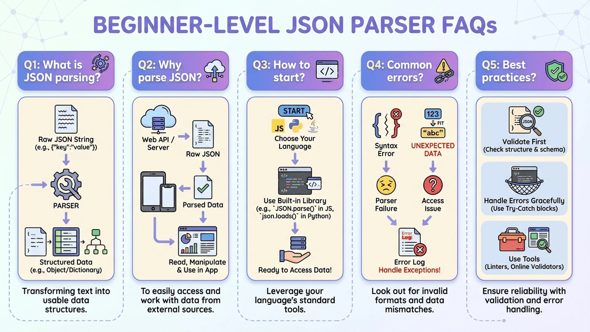 入門級問題資訊圖表，包含基礎概念與常見疑問