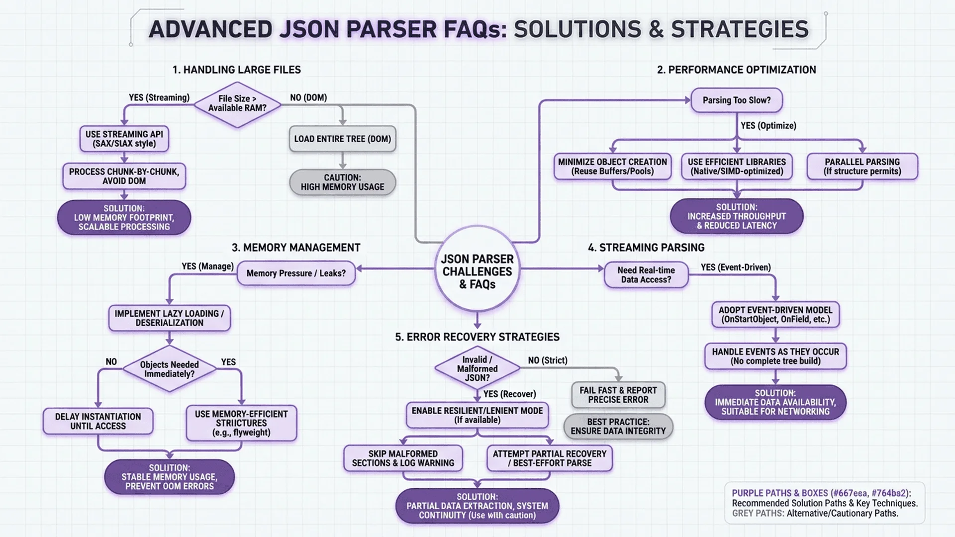 進階問題解答圖解，涵蓋效能優化與複雜場景處理