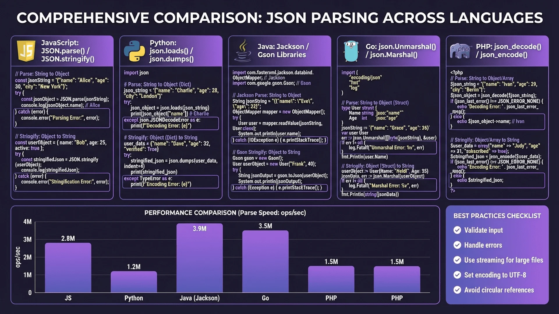 JSON解析方法比較，展示不同程式語言中的JSON解析API、效能比較、錯誤處理