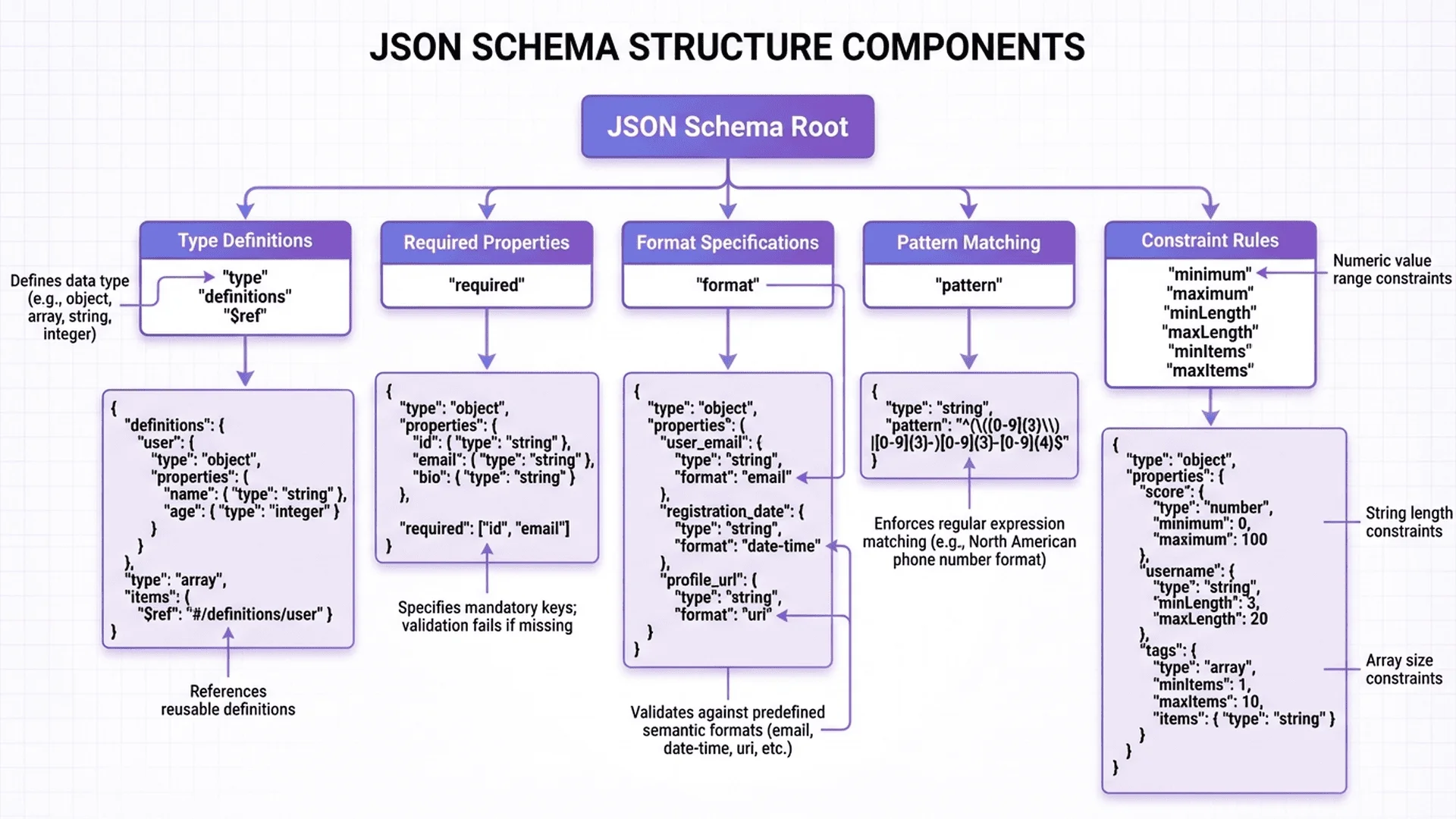Schema 結構定義圖解，說明資料類型、必填欄位、驗證規則