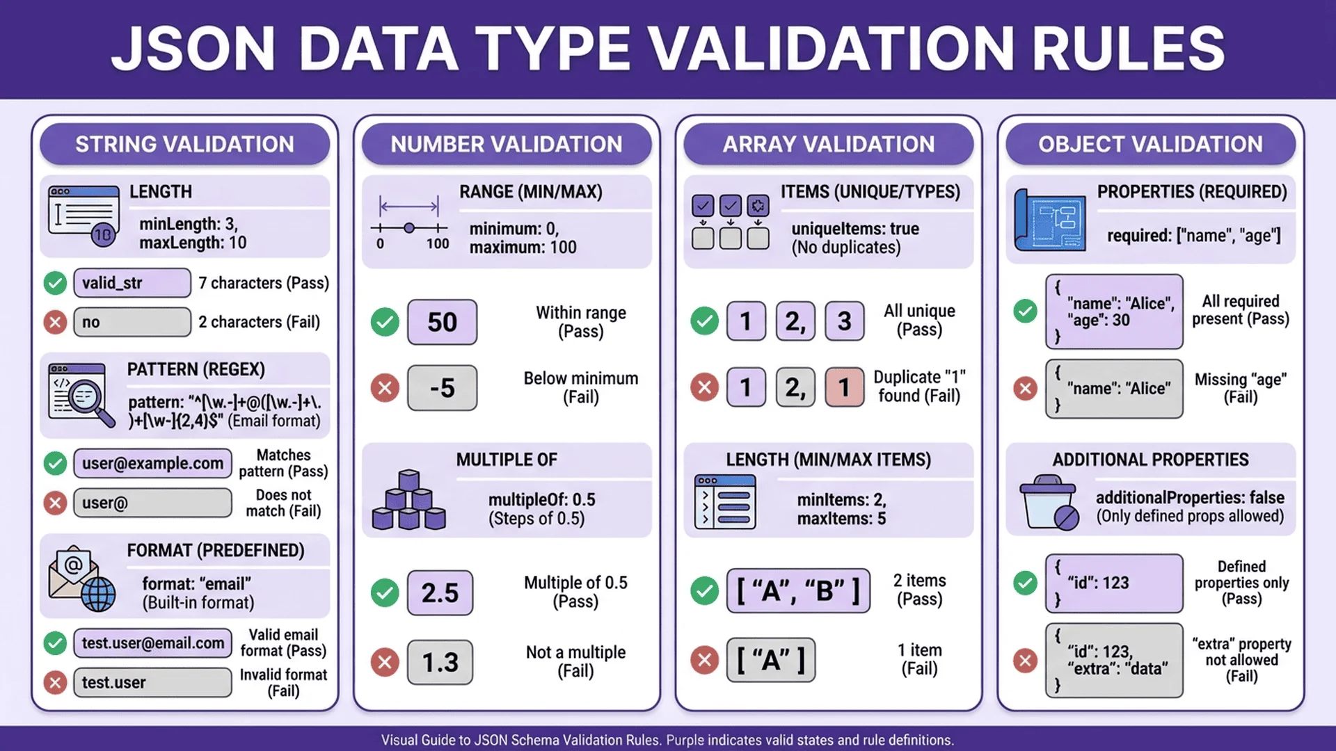 驗證規則資訊圖表，包含字串、數字、陣列、物件的驗證方式