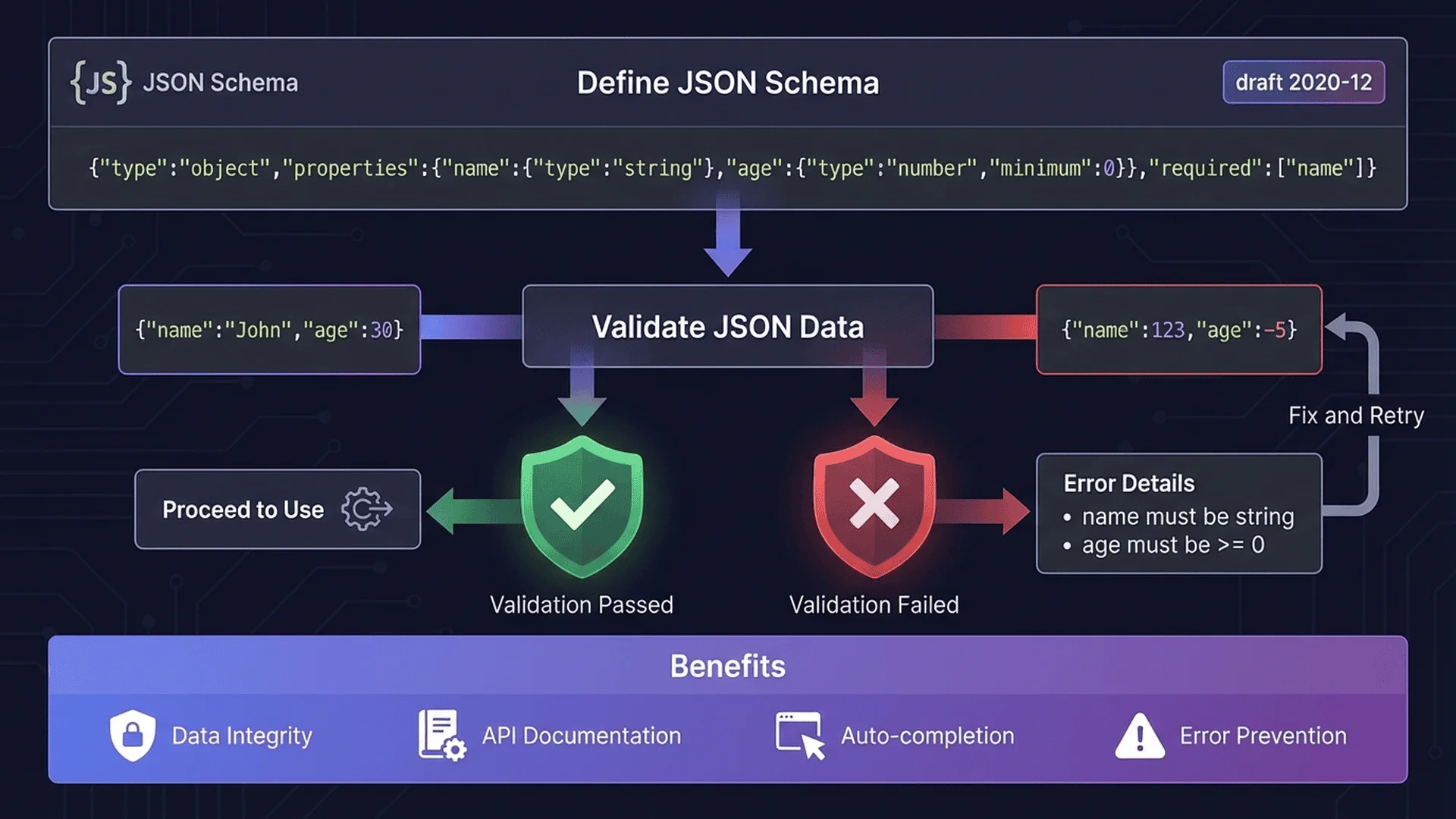 JSON Schema驗證工作流程，展示如何定義Schema、驗證資料、處理驗證錯誤