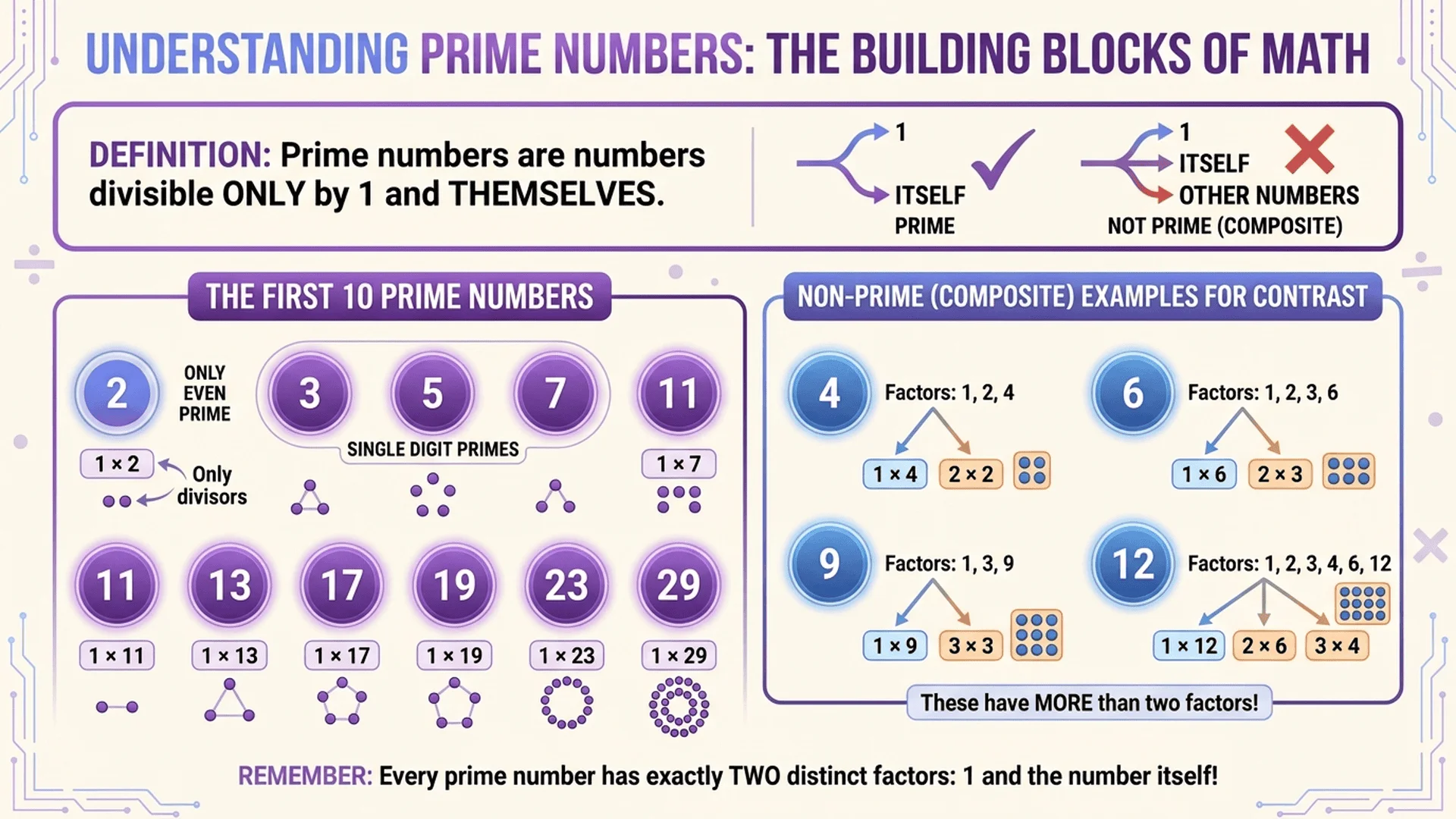 質數定義與特性資訊圖表，用簡單例子說明概念