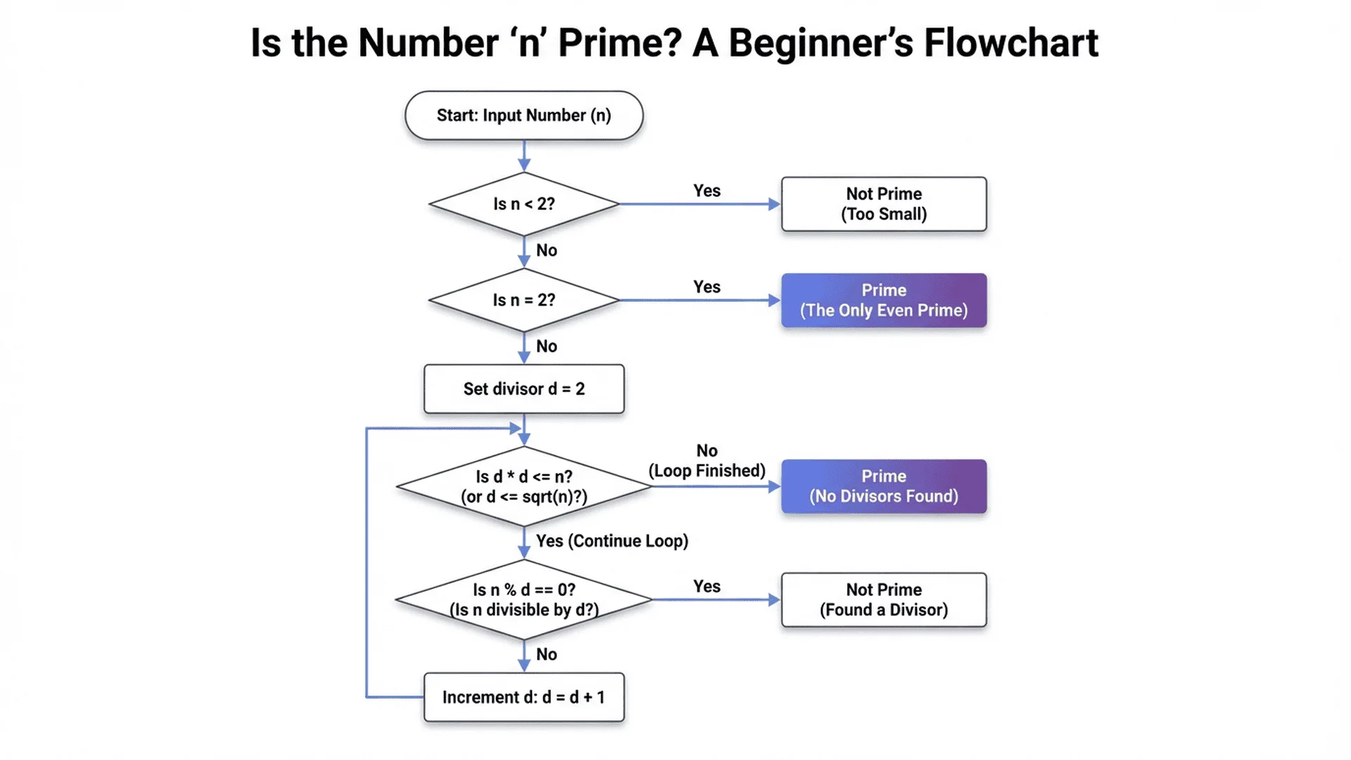 檢查方法流程圖，展示簡單的質數判斷步驟
