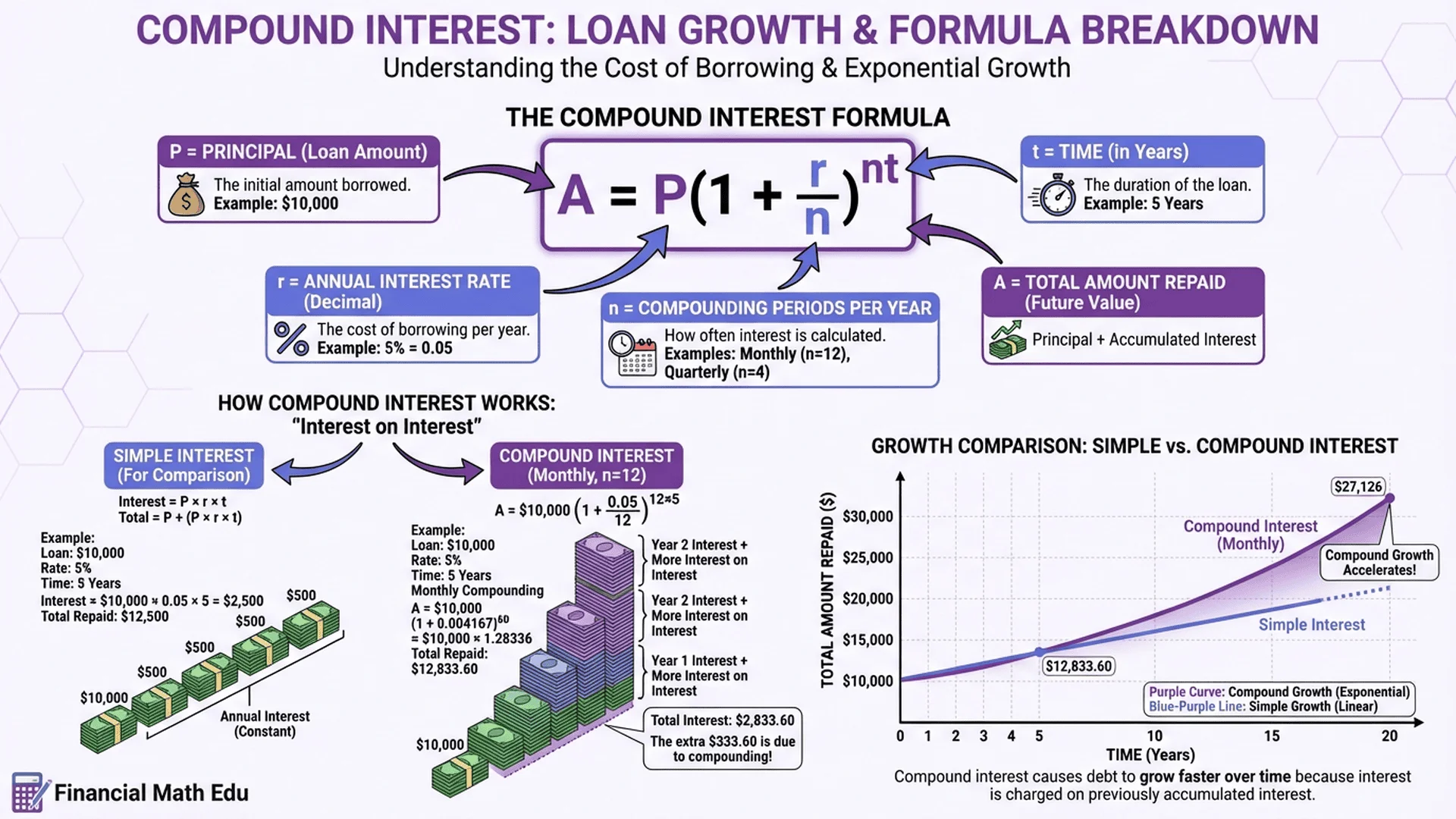 複利計算公式圖解，說明本金、利率、期數的關係