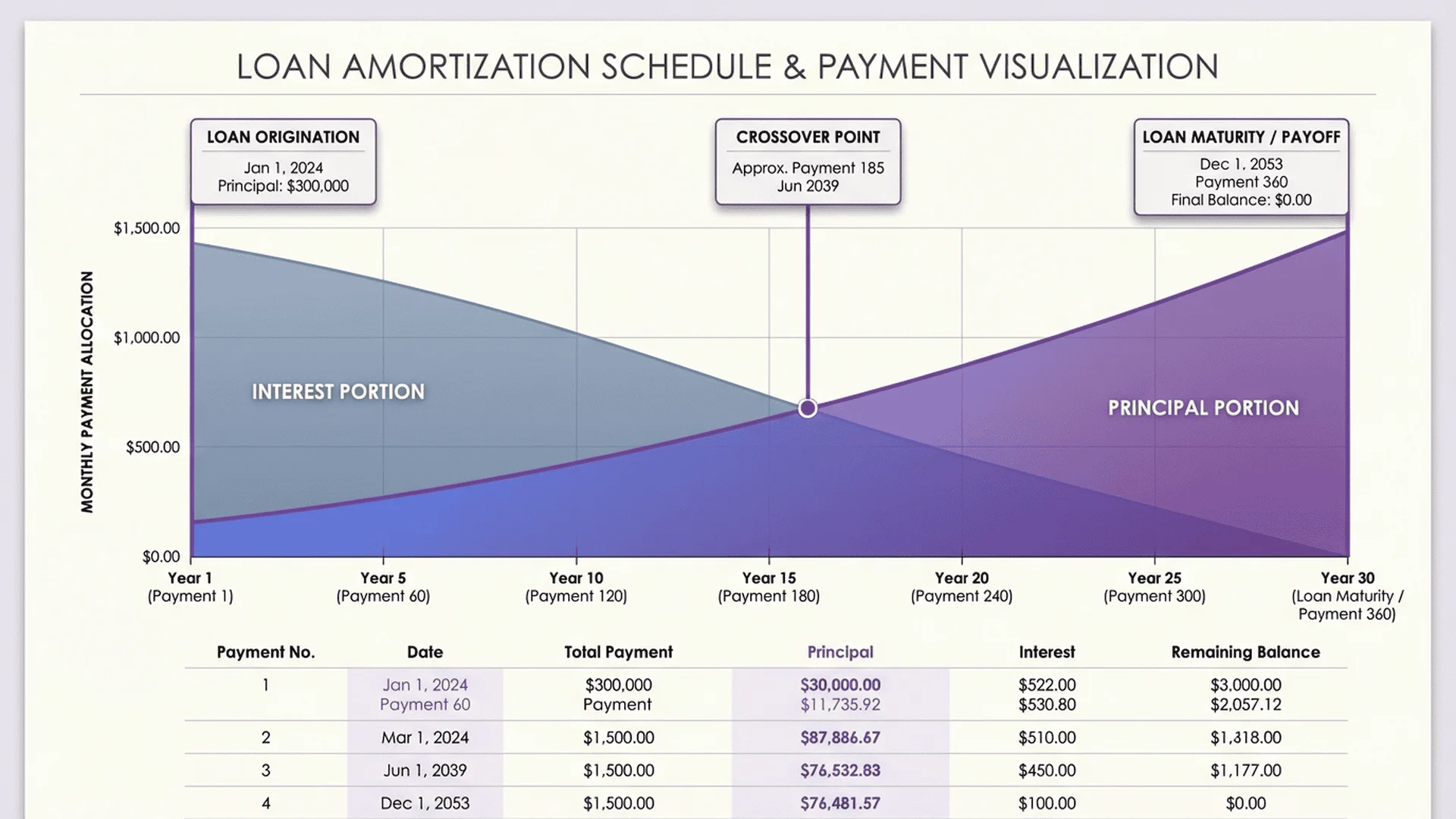 本息攤還時間表視覺化，展示每期本金與利息分配變化