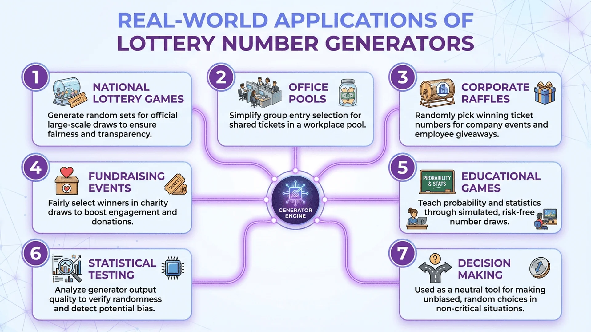 七個應用場景資訊圖表，包含彩券、抽獎、遊戲、活動等用途