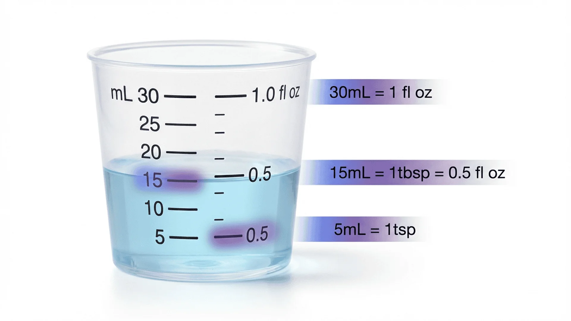 醫療量杯顯示 mL 和 fl oz 雙刻度，附轉換對照圖表