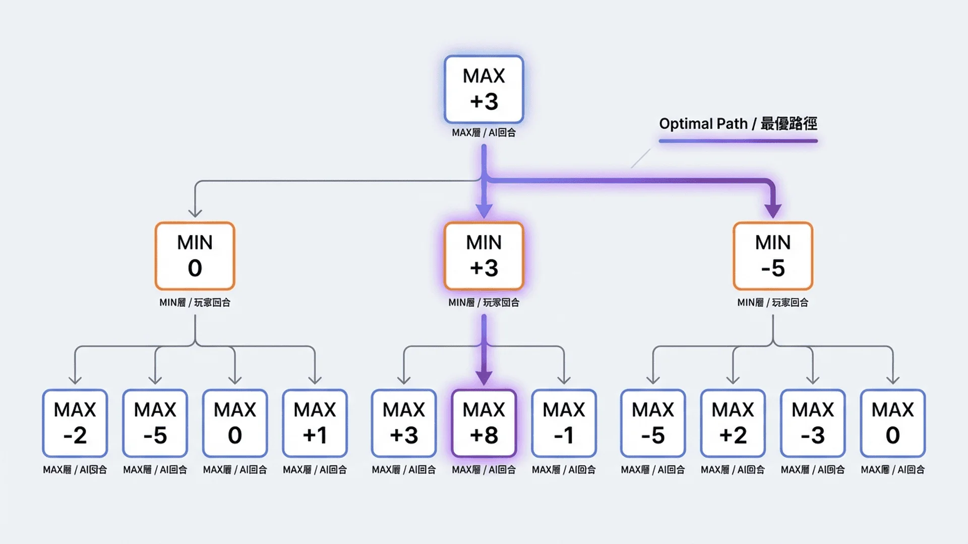 Minimax演算法的樹狀結構可視化圖表，顯示多層決策樹，Max和Min節點交替出現，每個節點顯示評分值，用箭頭連接父子節點，配色區分最佳路徑