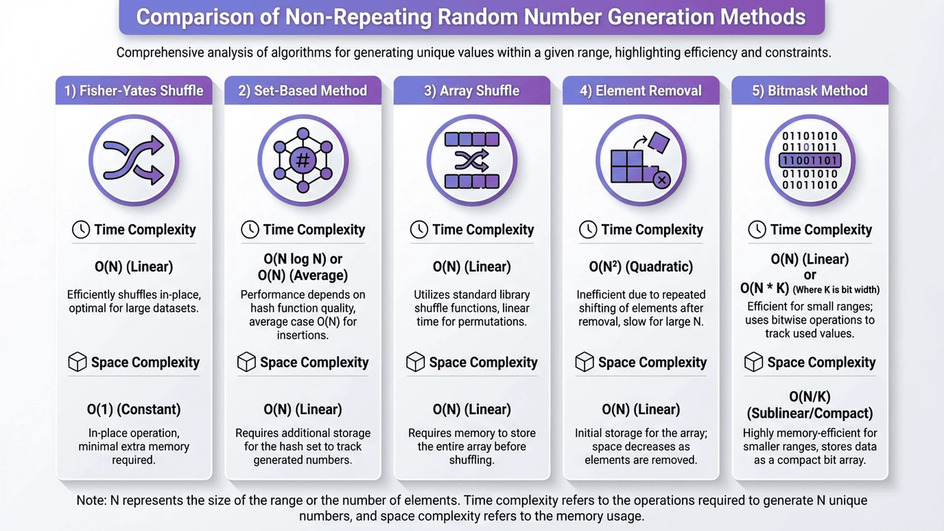5 種不重複隨機數生成方法的比較圖表：Fisher-Yates、集合方法、陣列洗牌、移除元素法和位元遮罩法