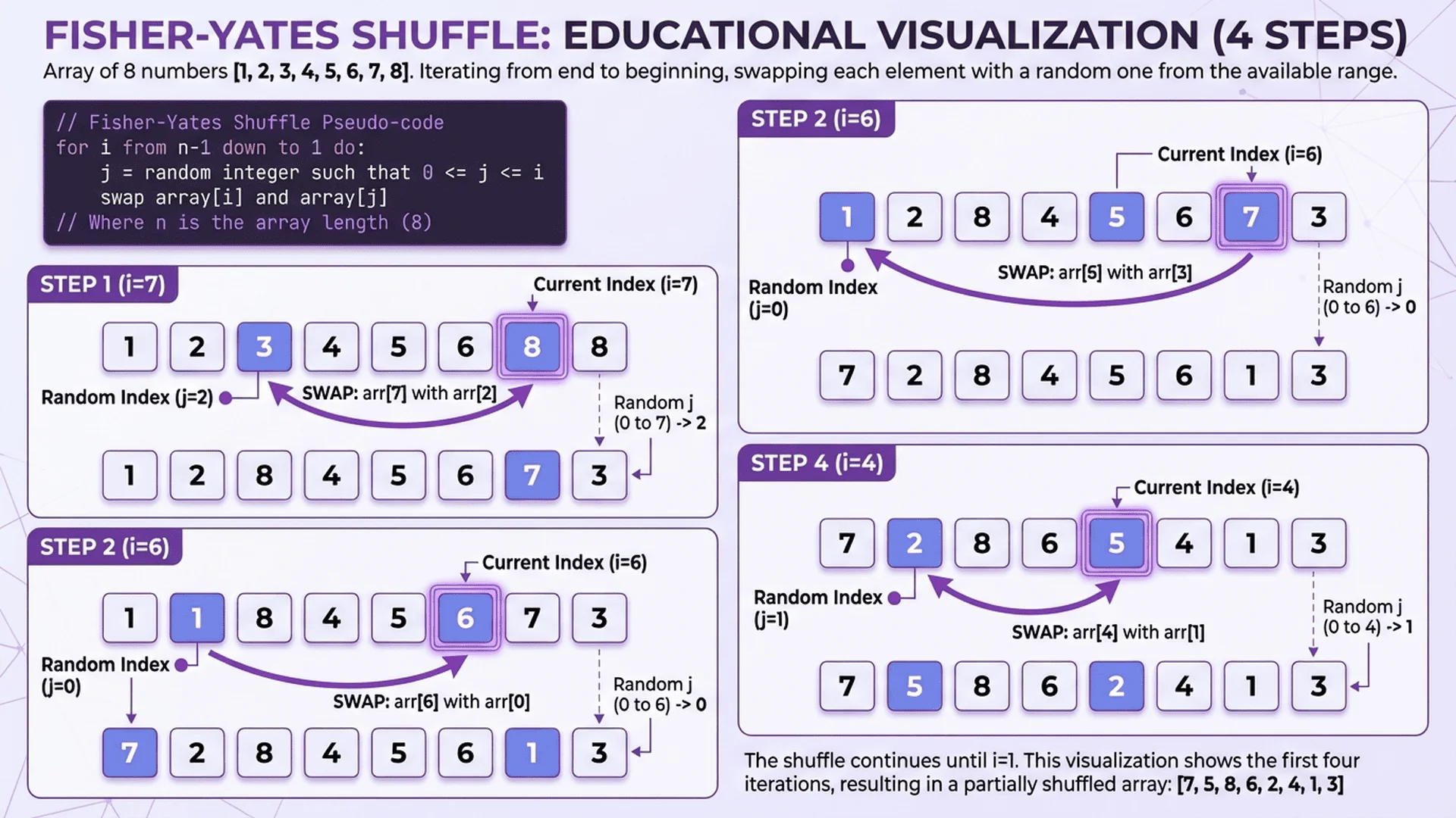 Fisher-Yates 演算法步驟詳解圖，顯示陣列元素交換過程的每個步驟