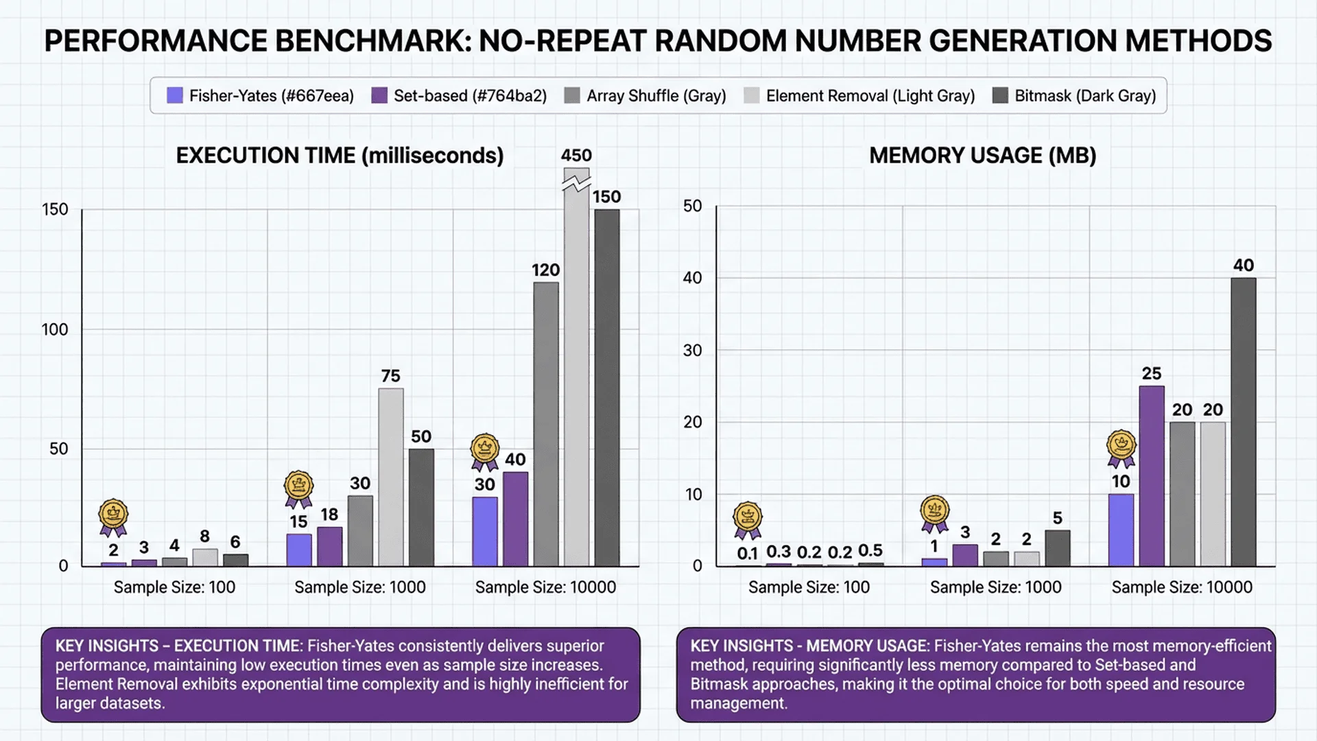 各種不重複隨機數生成方法的性能比較圖表，包含執行時間和記憶體使用量的基準測試結果