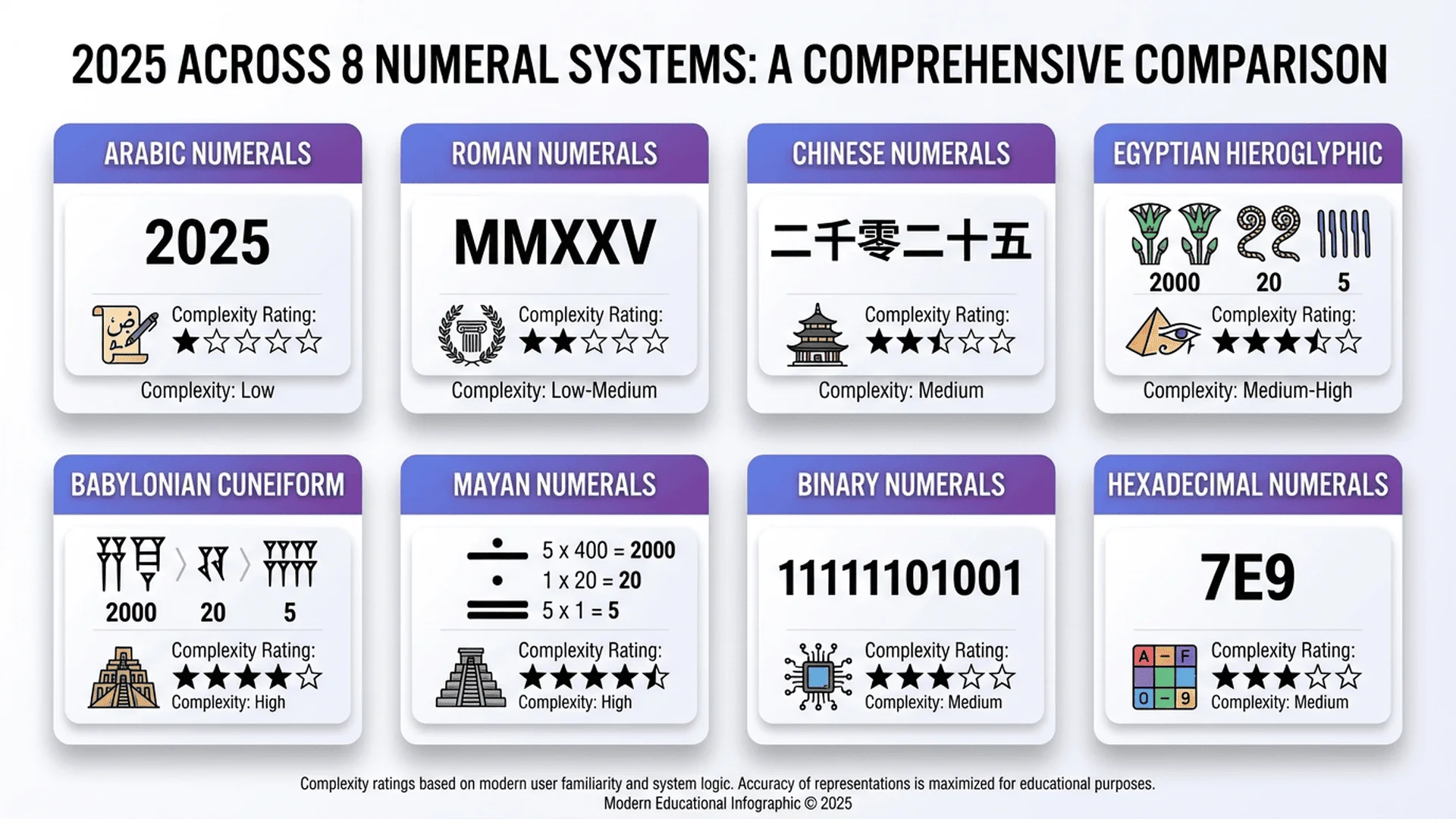 不同數字系統的比較表，展示相同數值在各種記數系統中的表示方法