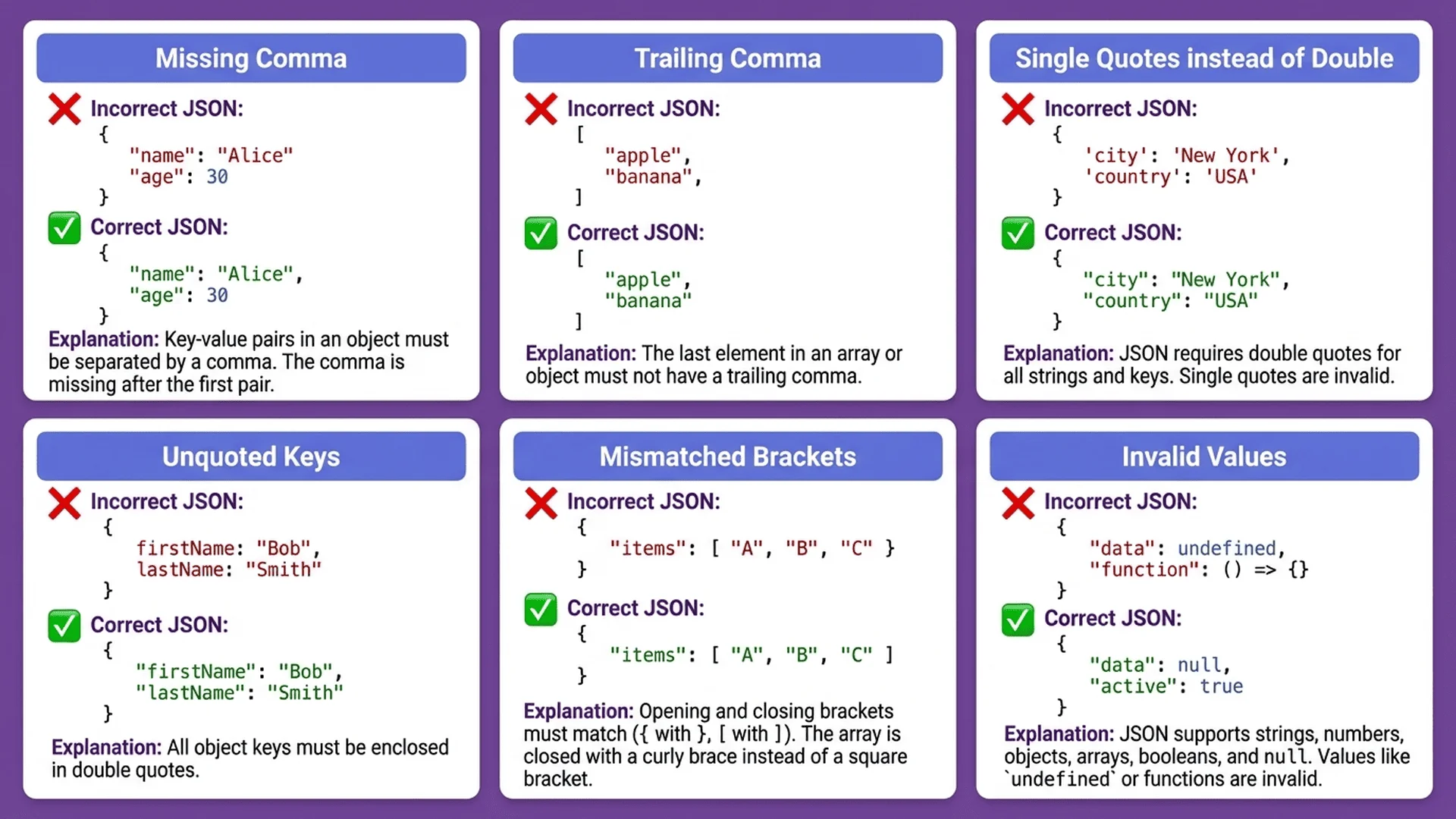 常見 JSON 語法錯誤類型圖解：缺少逗號、多餘逗號、引號錯誤、括號不匹配等