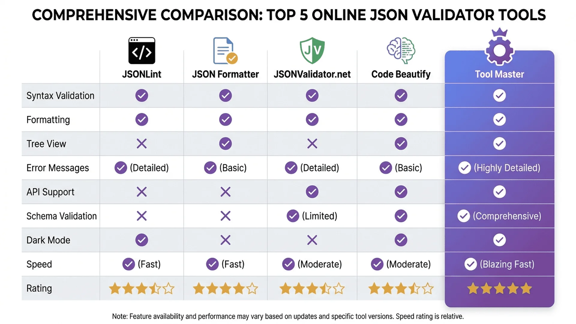 線上 JSON 工具比較表，列出各種驗證器的功能特色與優缺點