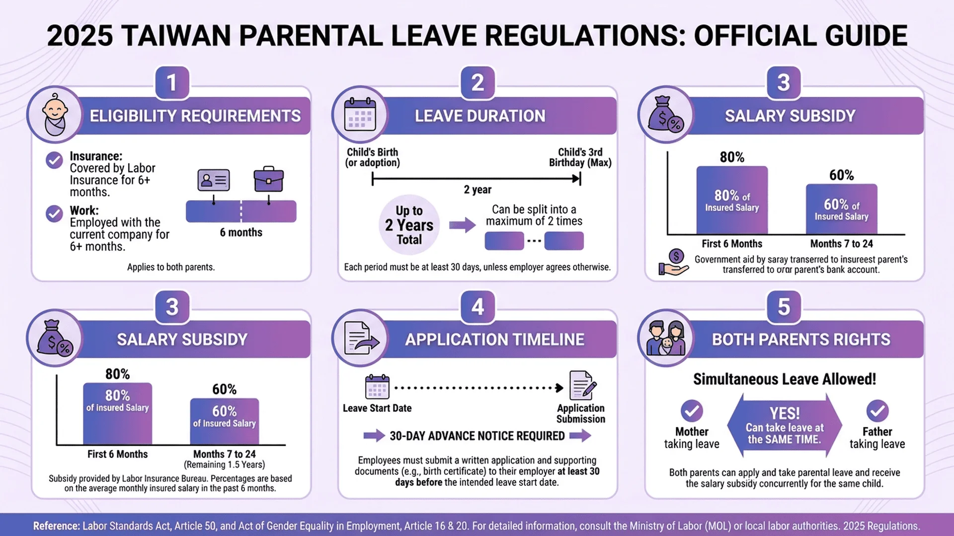 2025 台灣育嬰留停法規要點圖表，包含申請資格、期限、薪資補助等關鍵資訊