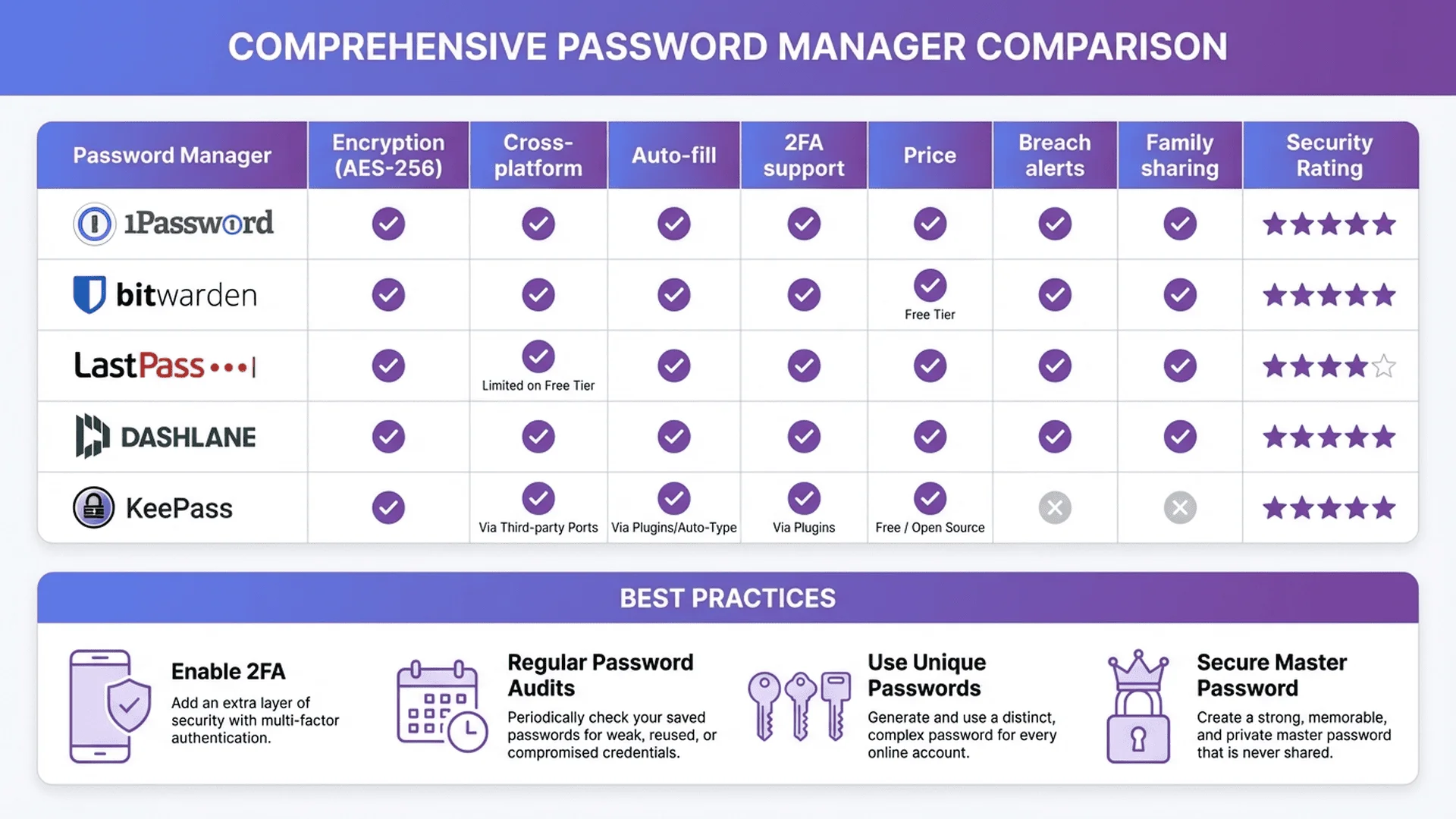 密碼管理工具比較表與最佳實踐建議，包含 1Password、Bitwarden、LastPass 等工具評比