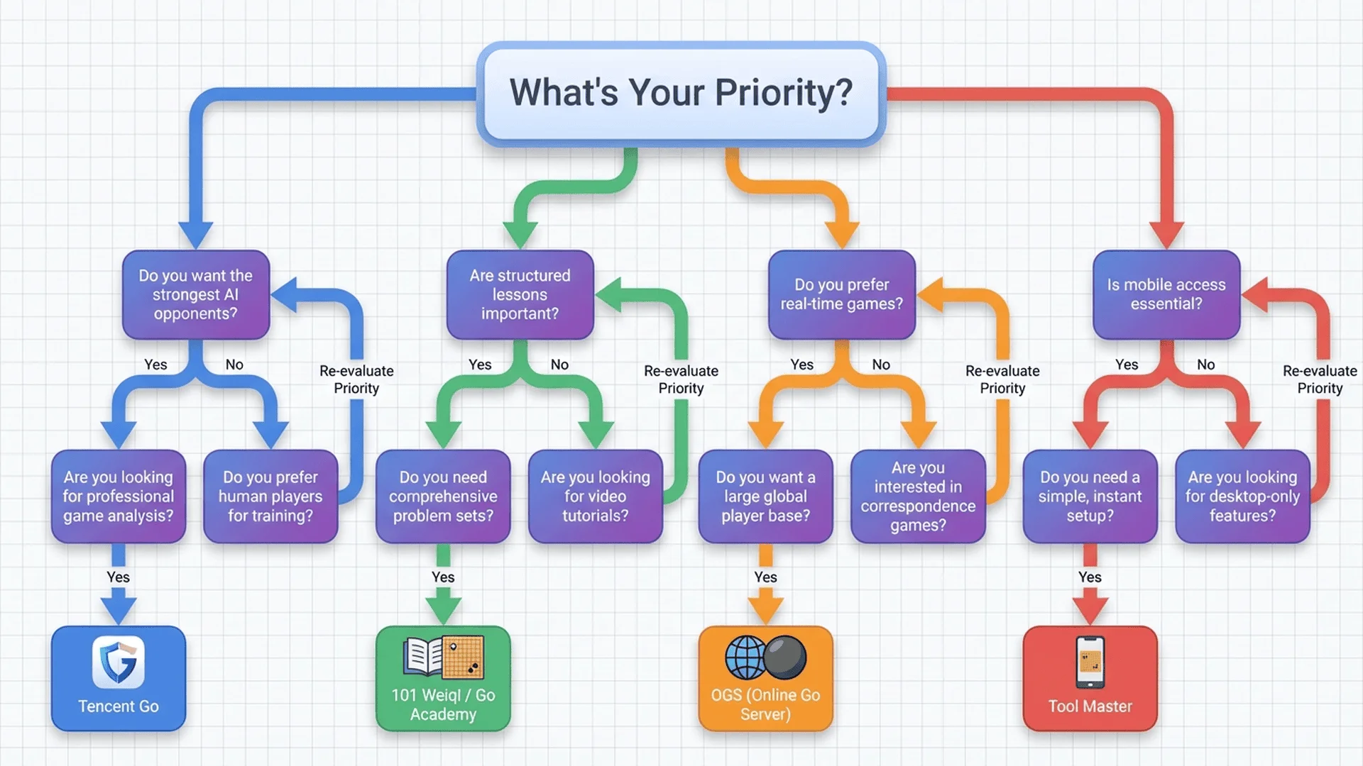 平台選擇決策樹