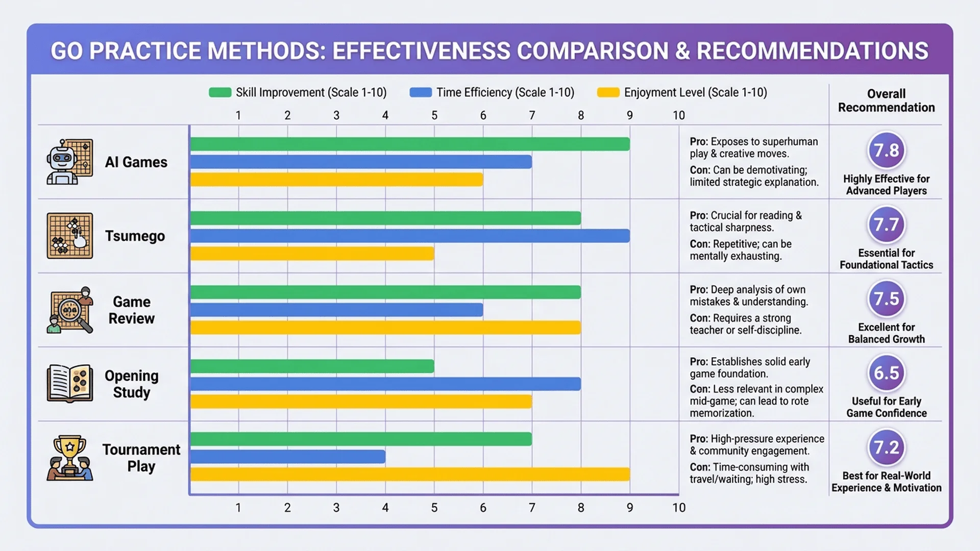練習方法效果比較